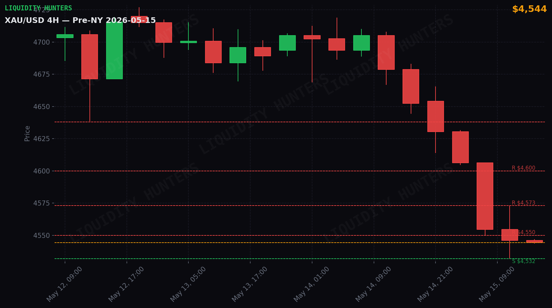 XAU/USD 4H — Key levels | May 15