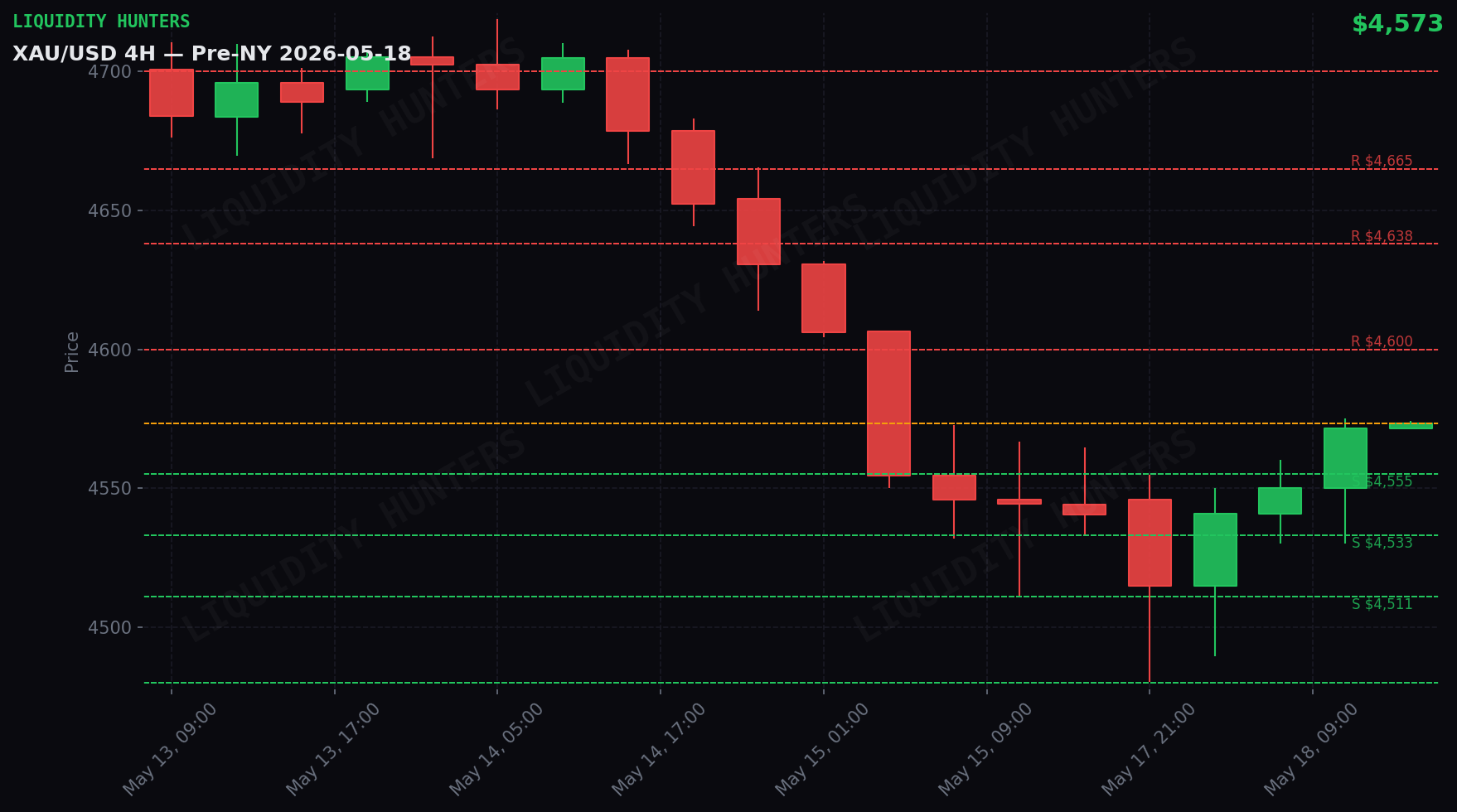 XAU/USD 4H — Key levels | May 18