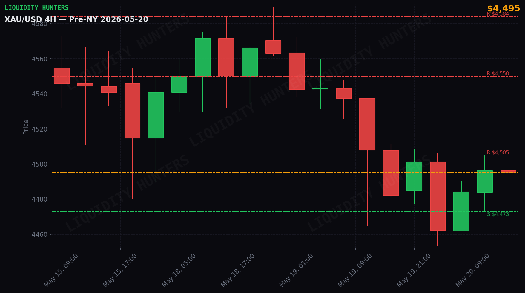 XAU/USD 4H — Key levels | May 20