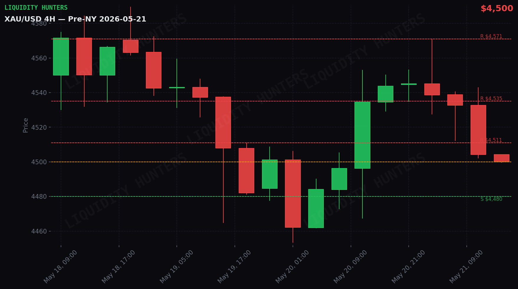 XAU/USD 4H — Key levels | May 21