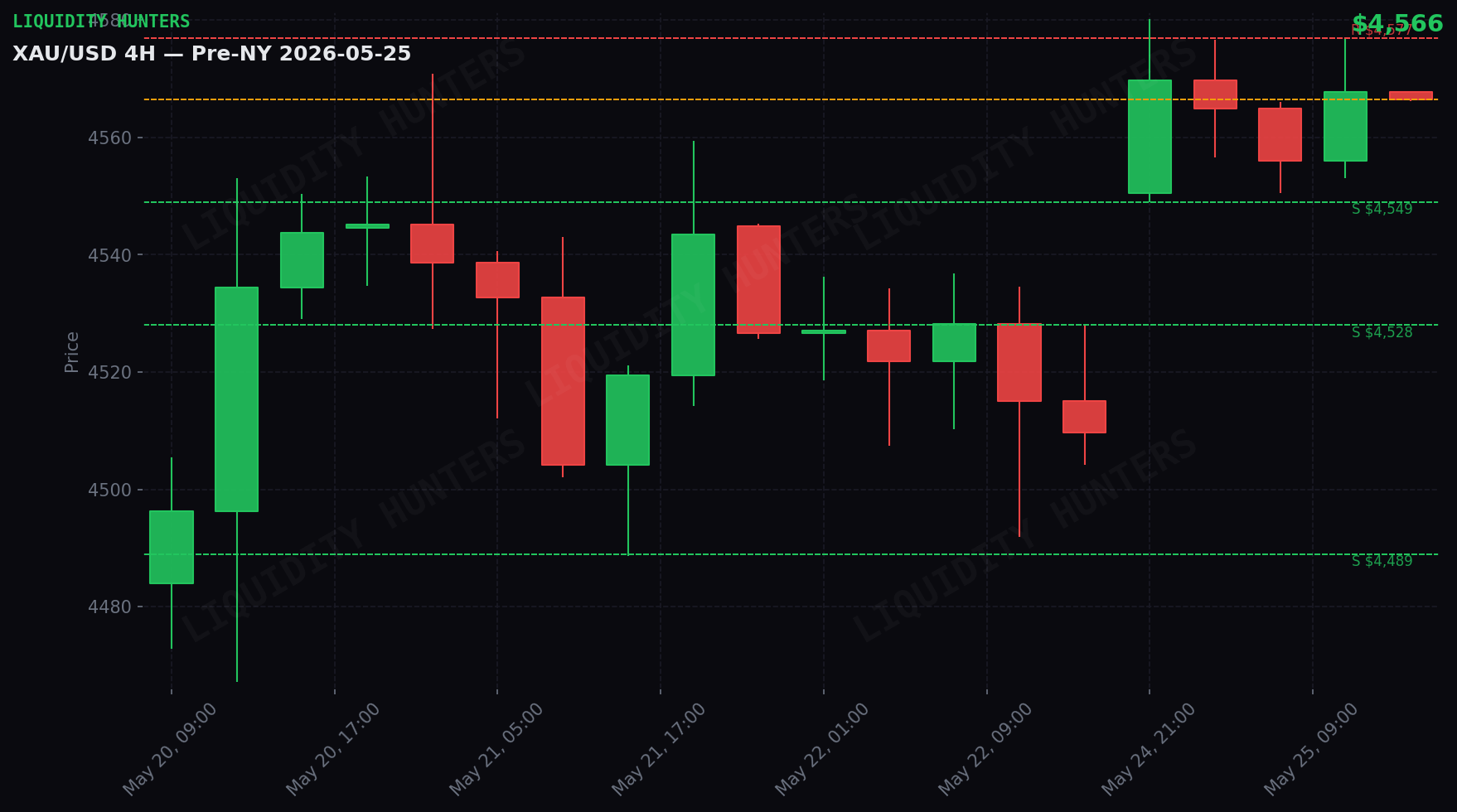 XAU/USD 4H — Niveles clave | 25 de mayo
