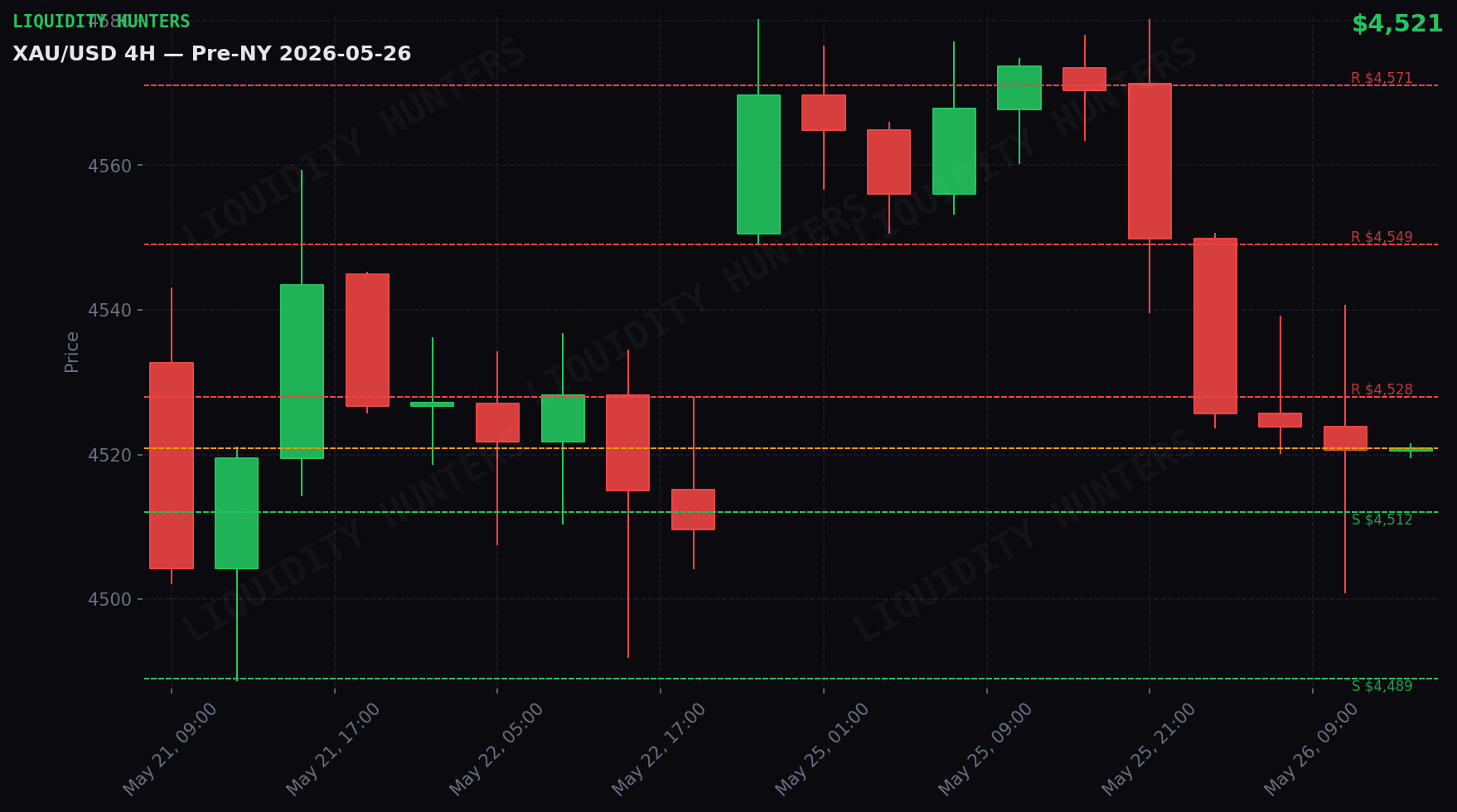 XAU/USD 4H — Key levels | May 26