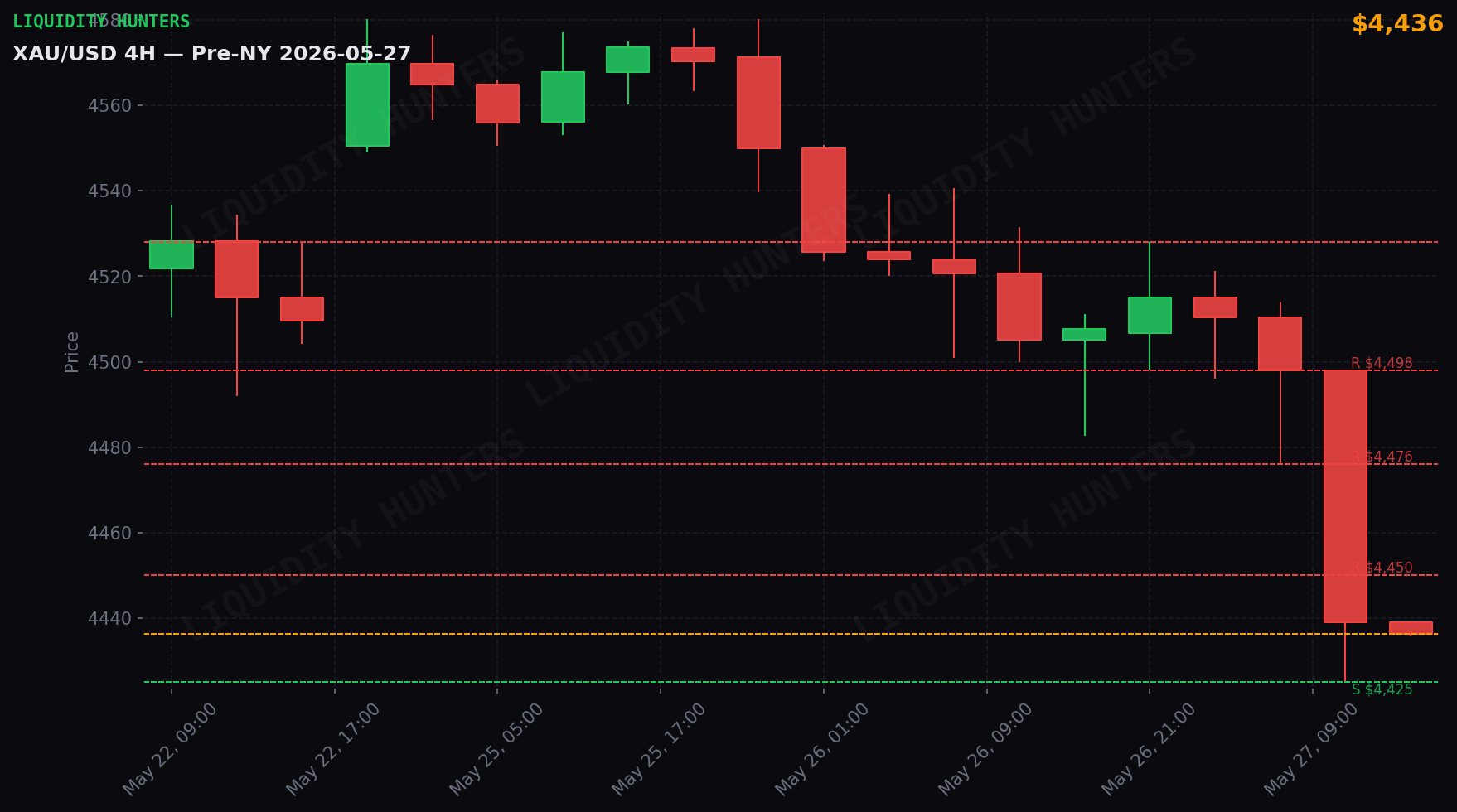 XAU/USD 4H — Key levels | May 27