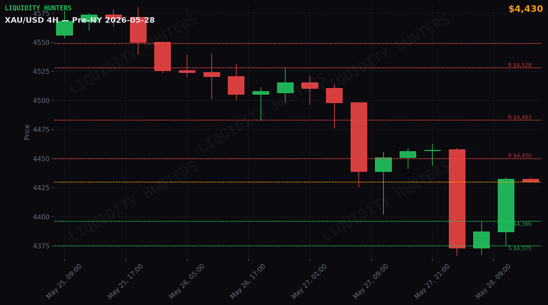 XAU/USD 4H — Key levels | May 28