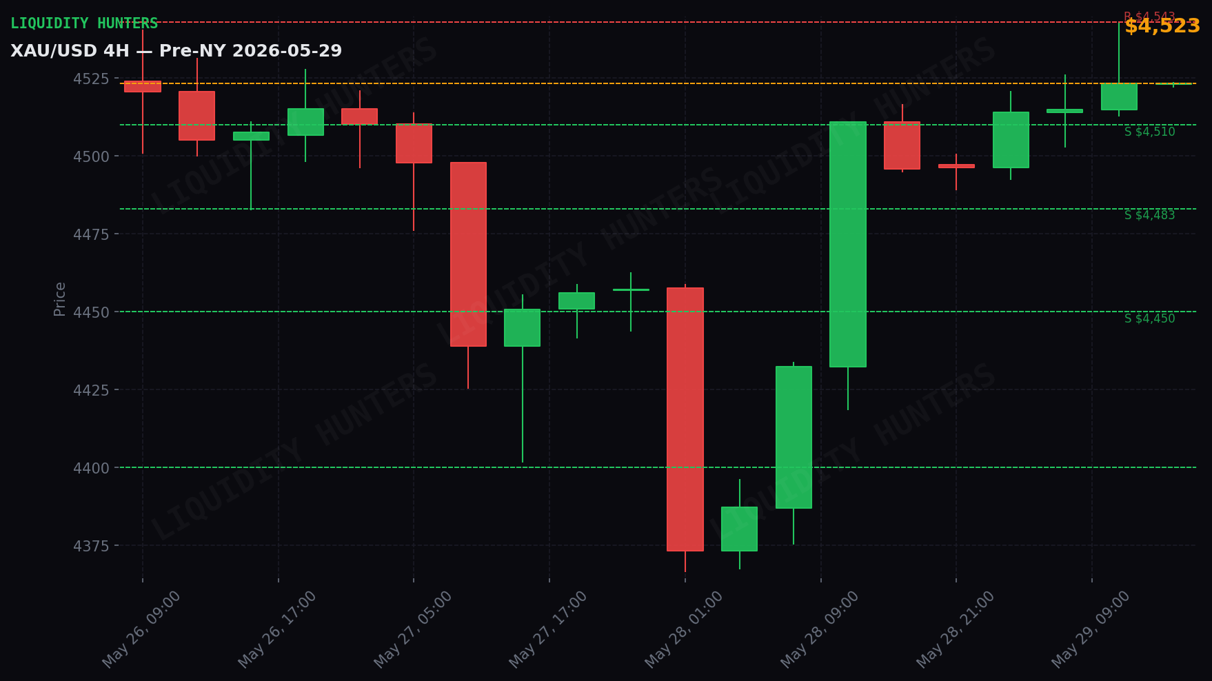 XAU/USD 4H — Key levels | May 29