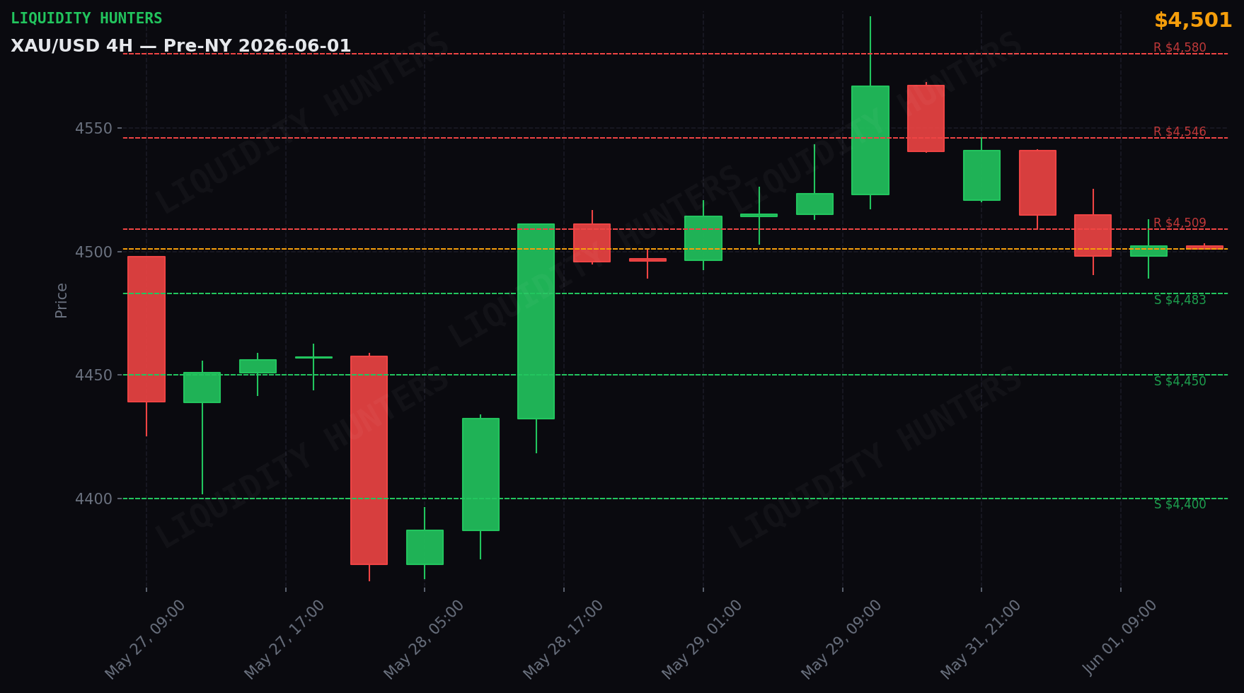 XAU/USD 4H — Key levels | June 1