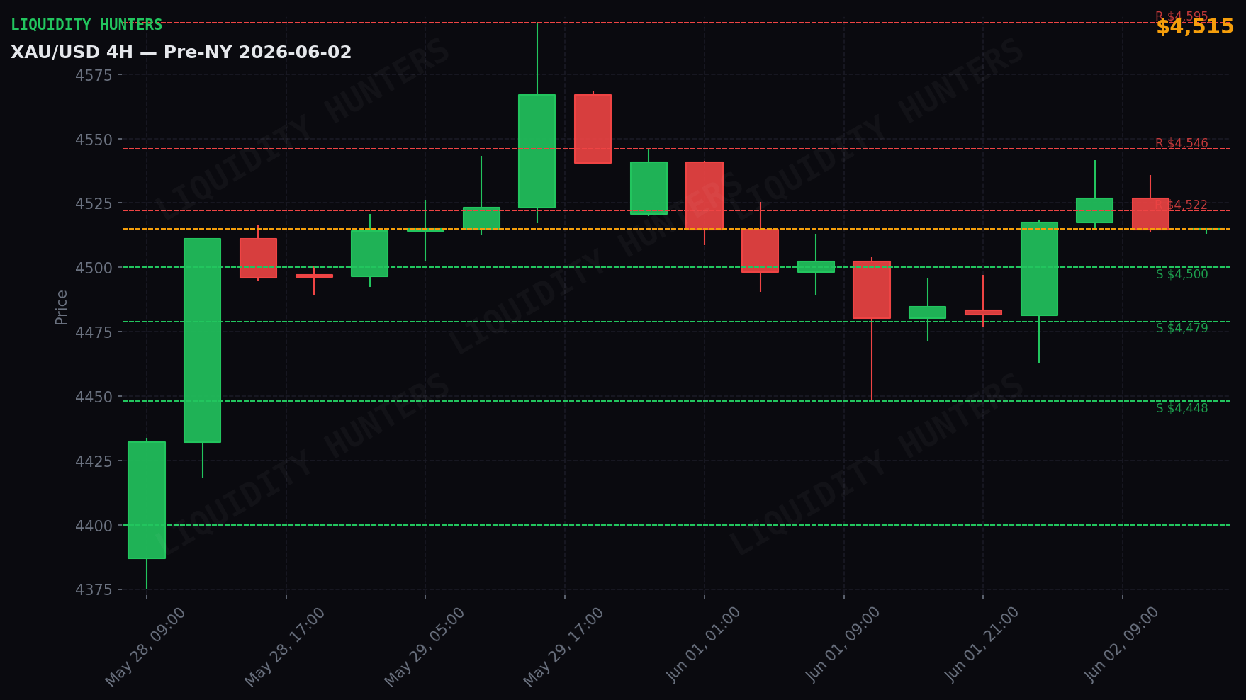 XAU/USD 4H — Key levels | June 2