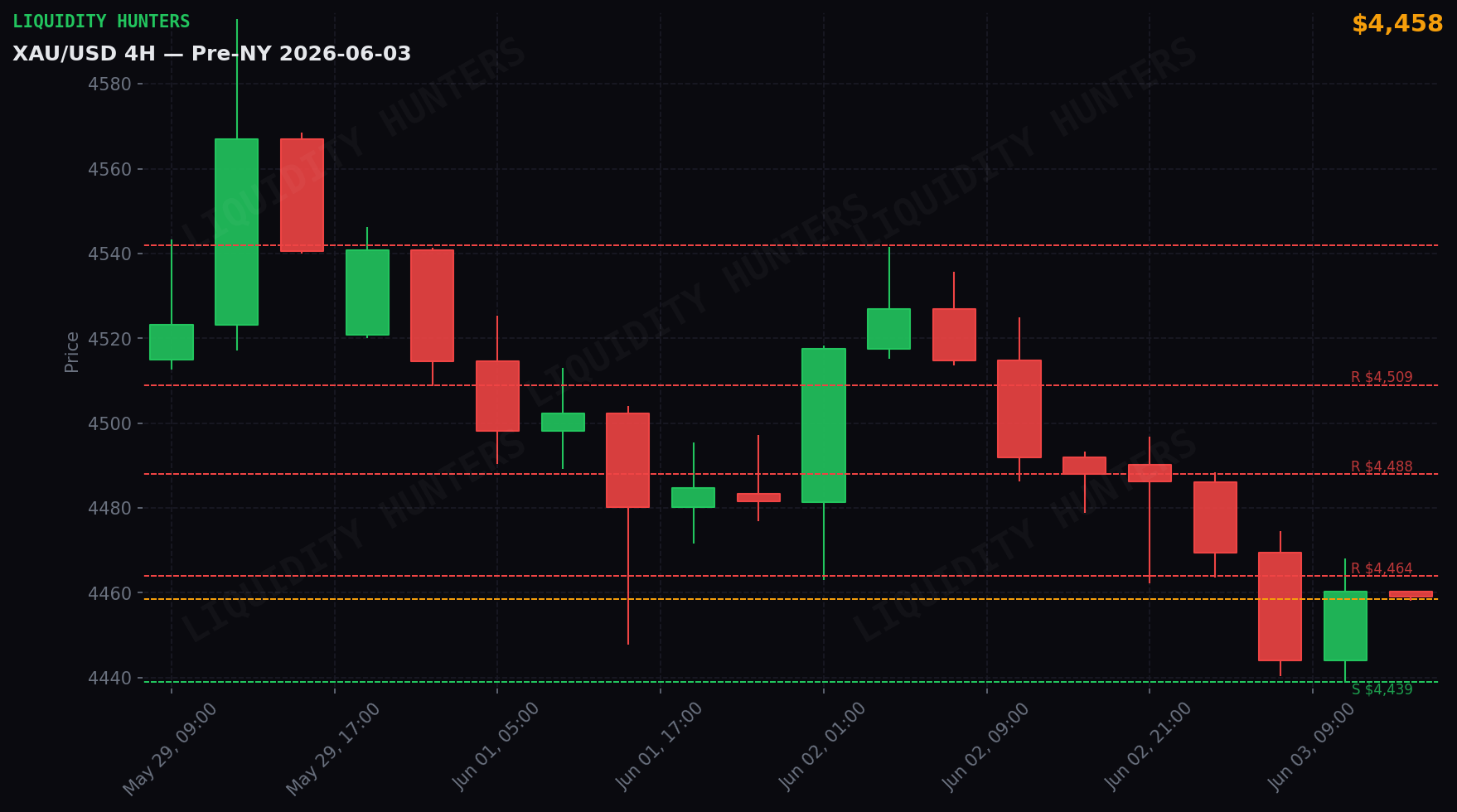 XAU/USD 4H — Key levels | June 3