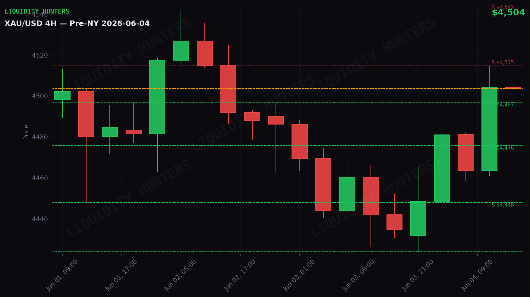 XAU/USD 4H — Key levels | June 4
