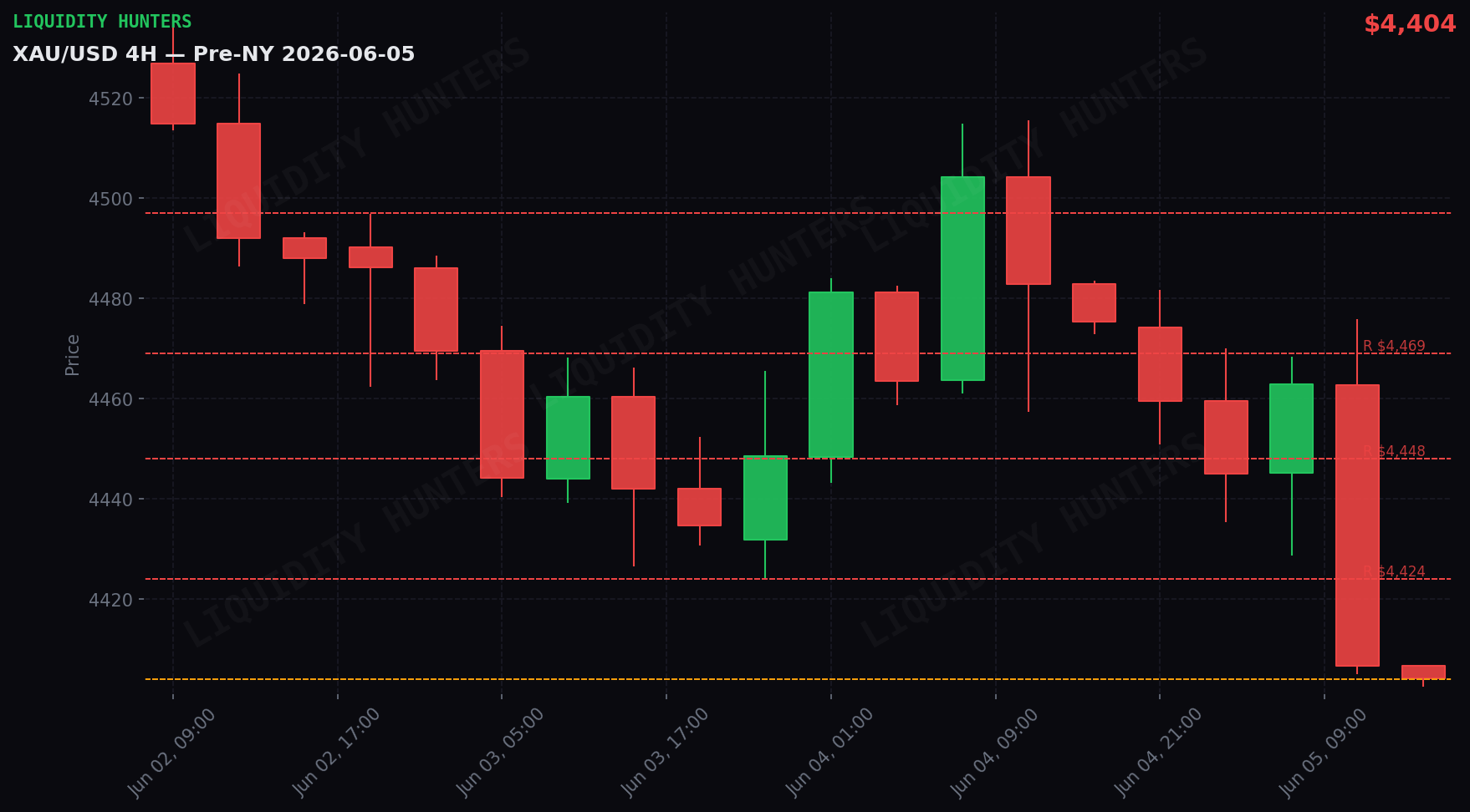 XAU/USD 4H — Key levels | June 5