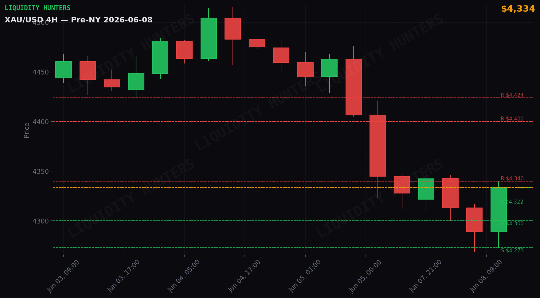 XAU/USD 4H — Key levels | June 8