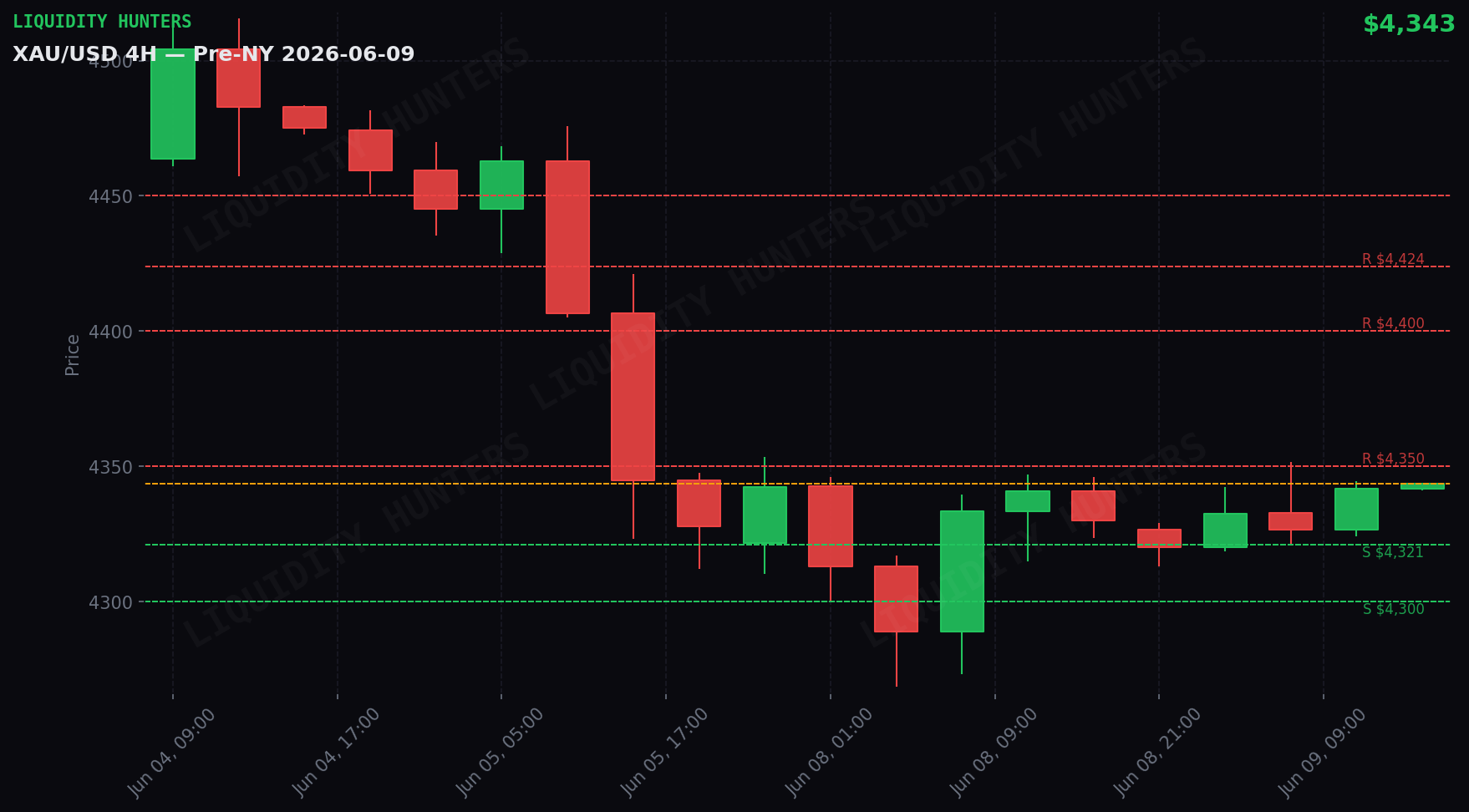 XAU/USD 4H — Key levels | June 9