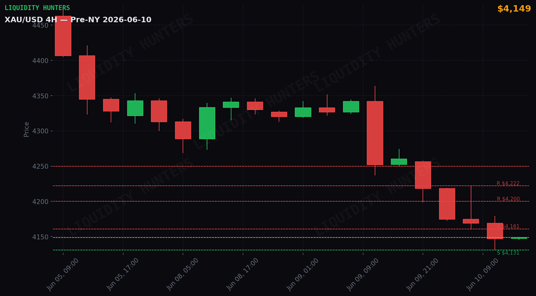 XAU/USD 4H — Key levels | June 10