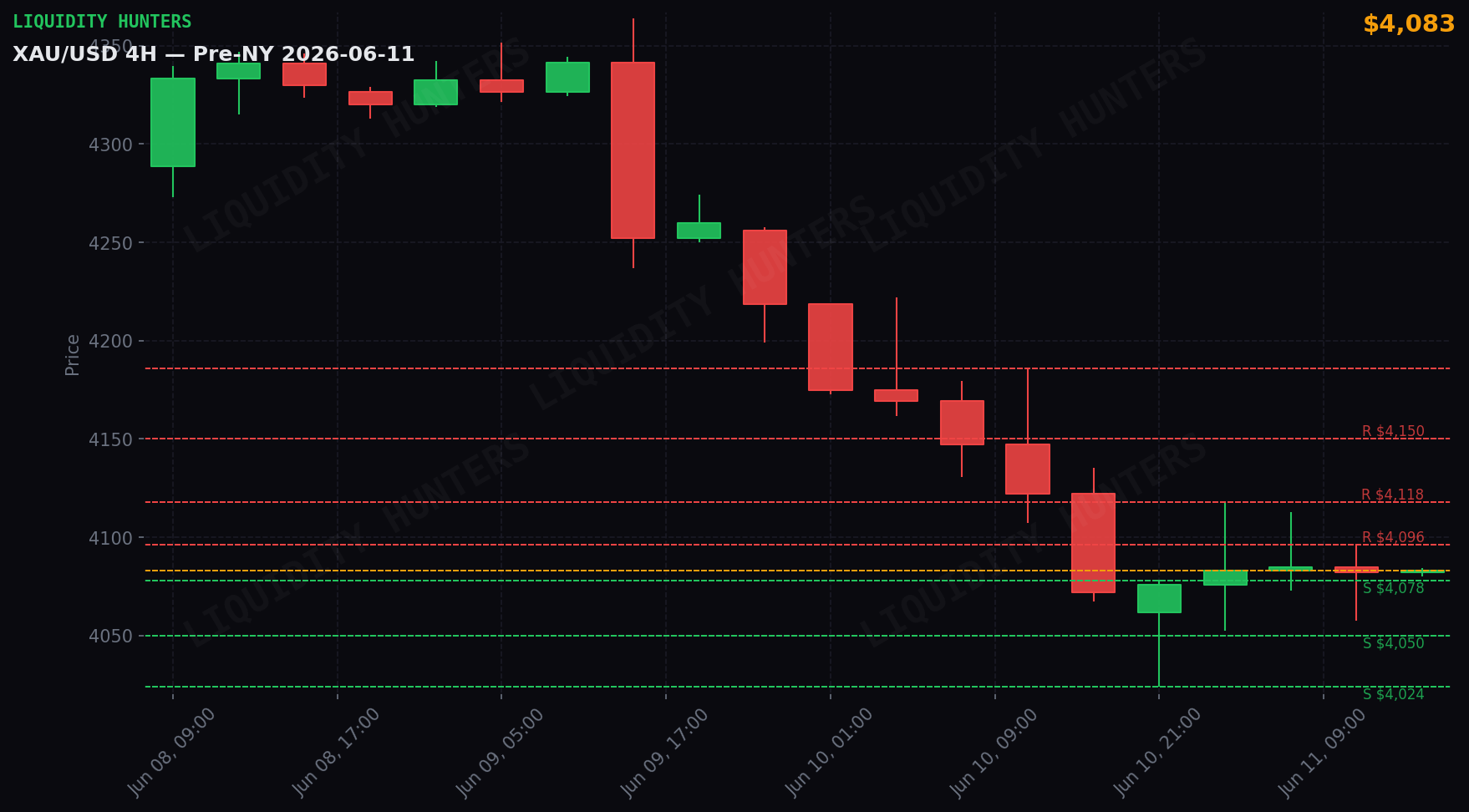 XAU/USD 4H — Key Levels | June 11