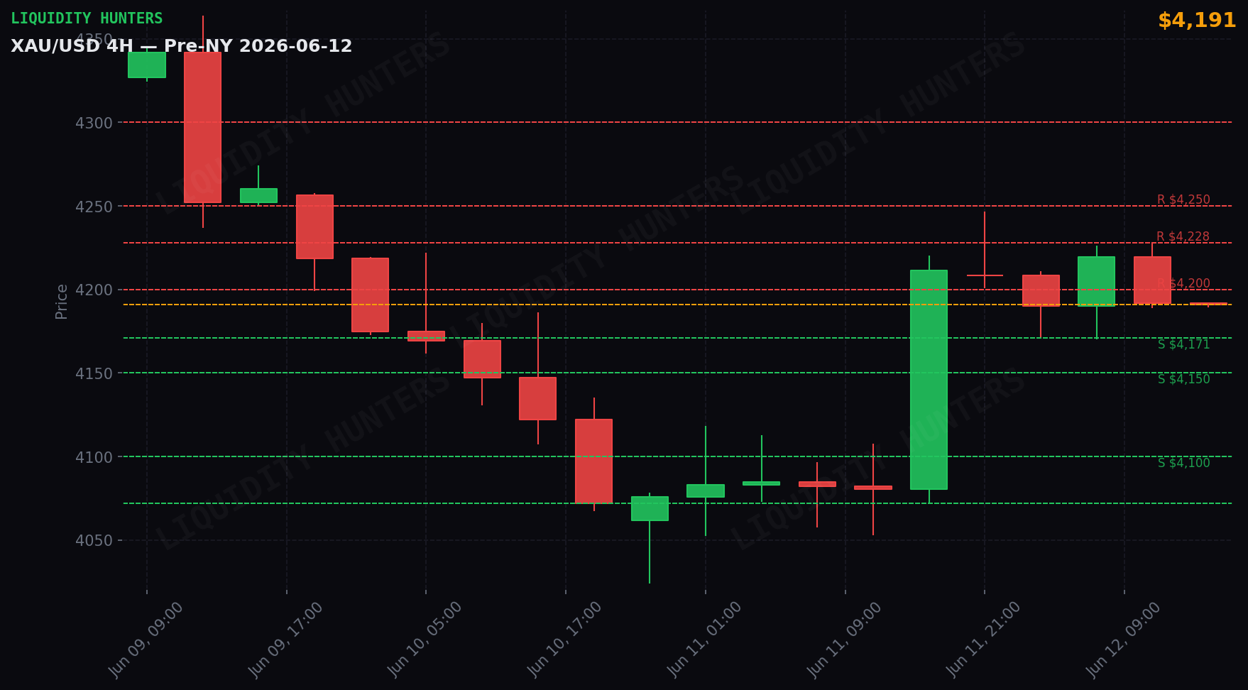 XAU/USD 4H — Key levels | June 12