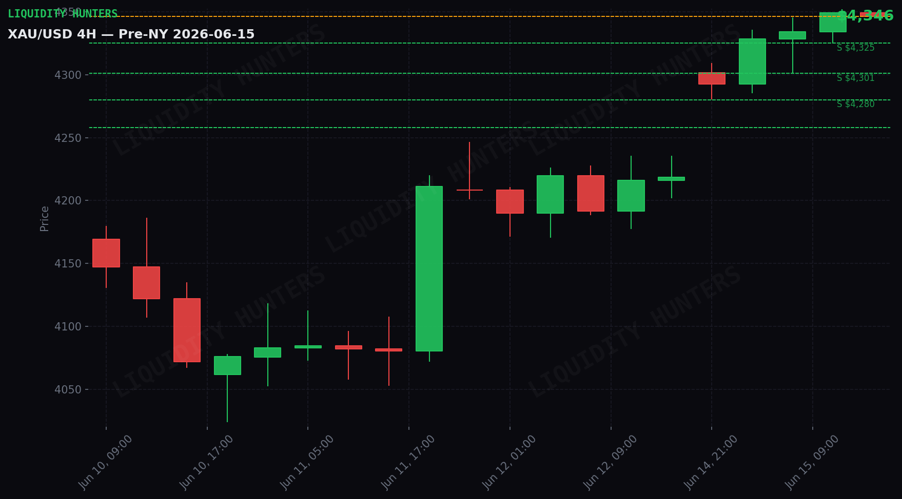 XAU/USD 4H — Key Levels | June 15
