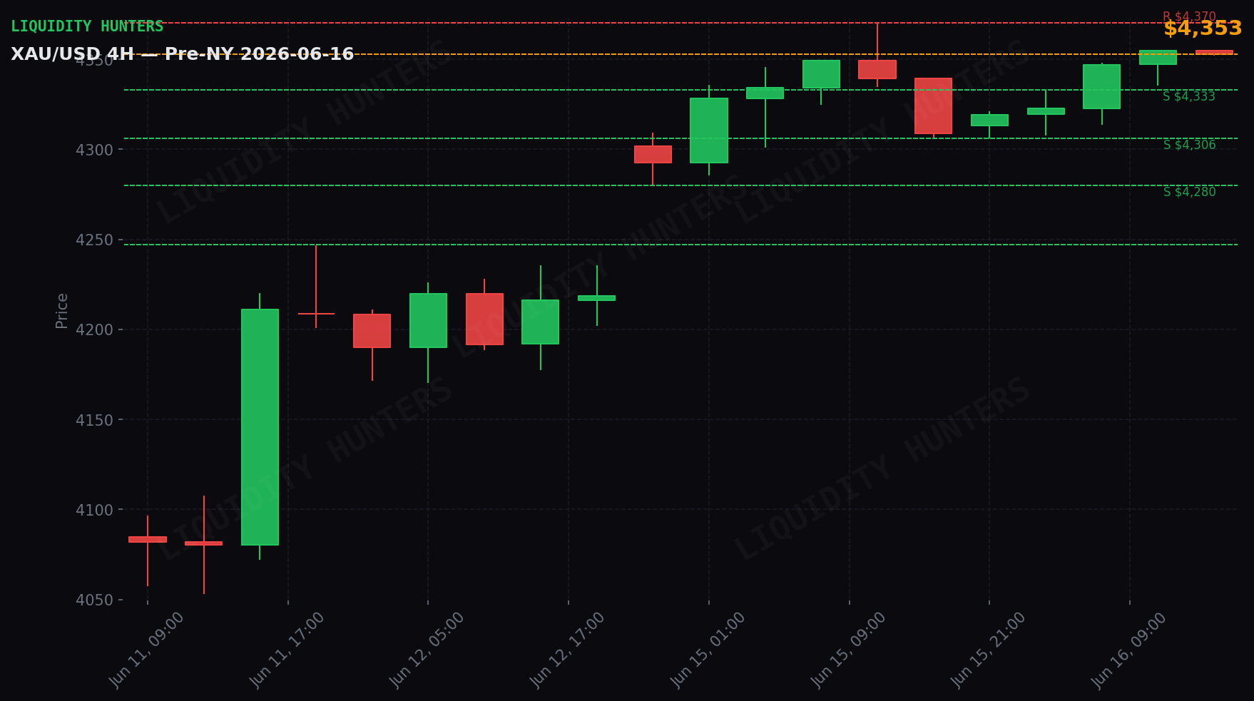 XAU/USD 4H — Key levels | June 16