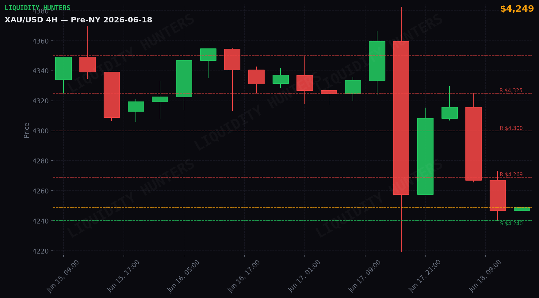 XAU/USD 4H — Key Levels | June 18