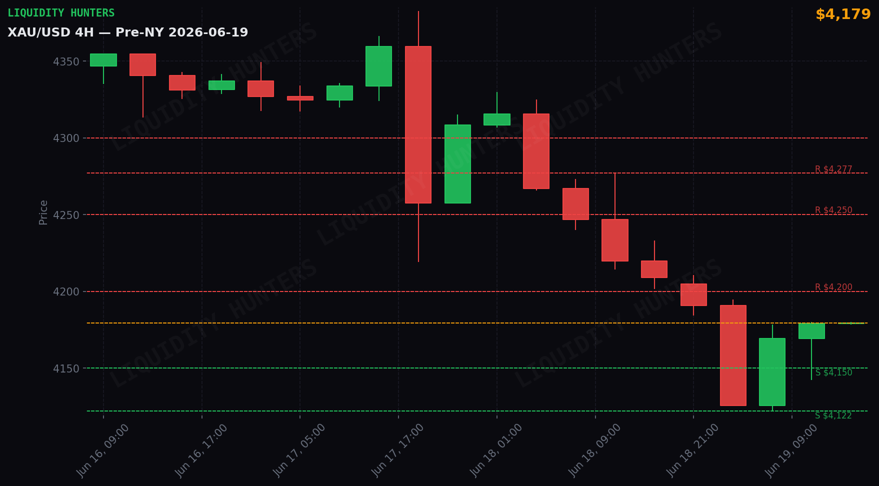 XAU/USD 4H — Key levels | June 19