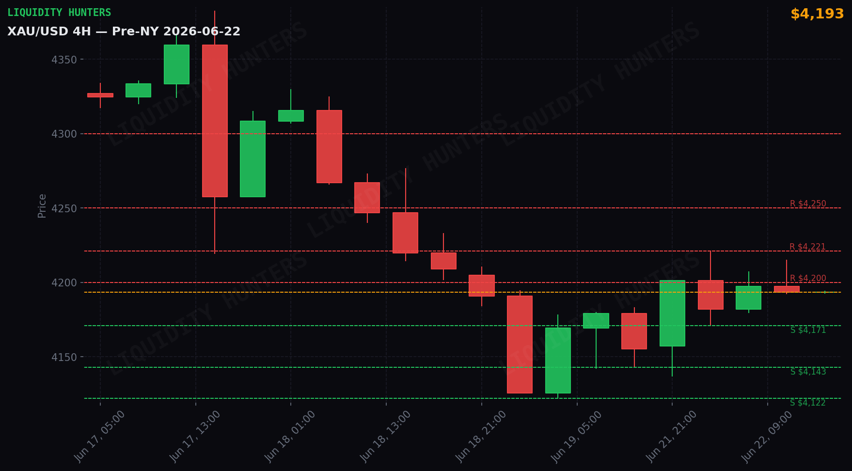 XAU/USD 4H — Niveles clave | 22 de Junio