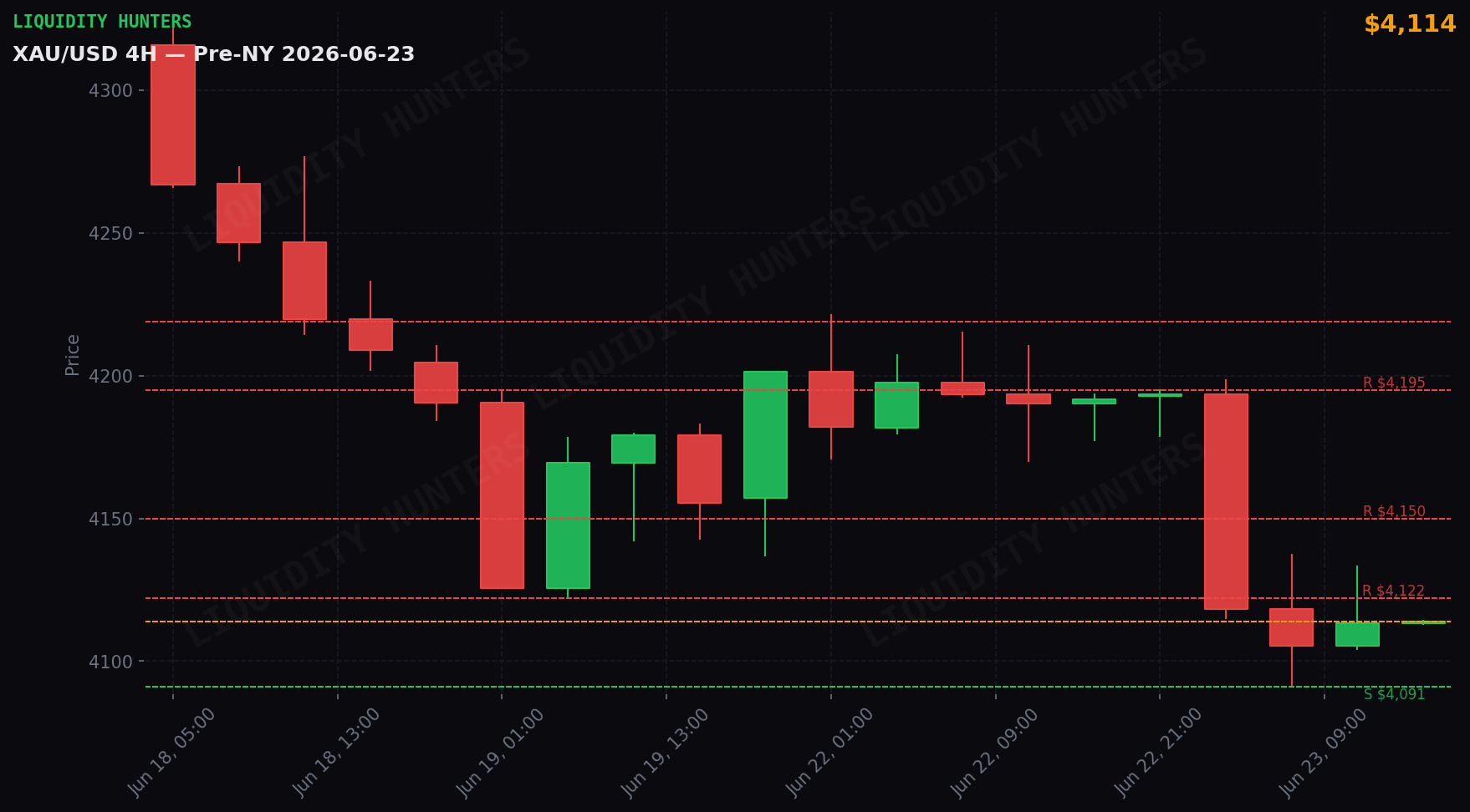 XAU/USD 4H — Niveles clave | 23 de Junio