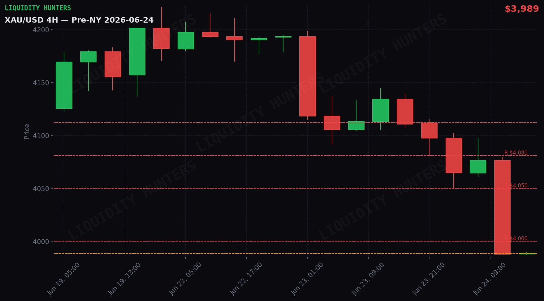 XAU/USD 4H — Niveles clave | 24 de Junio