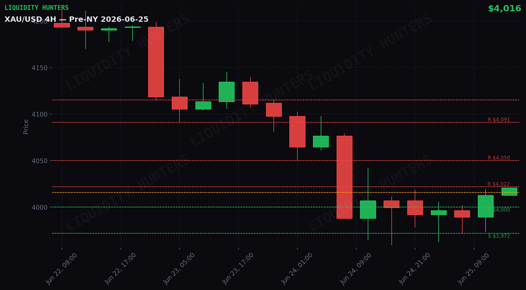 XAU/USD 4H — Niveles clave | 25 de Junio