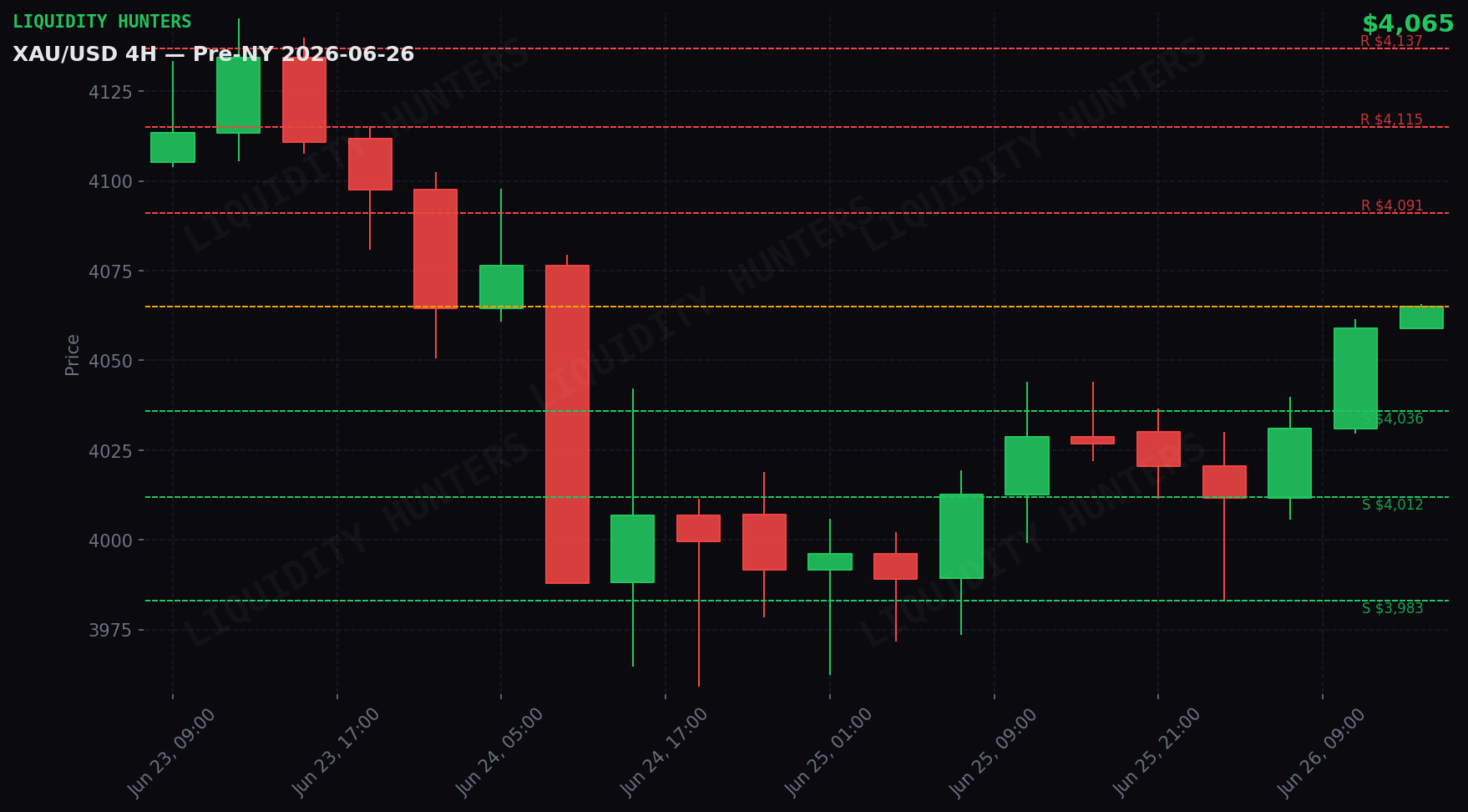XAU/USD 4H — Niveles clave | 26 de Junio