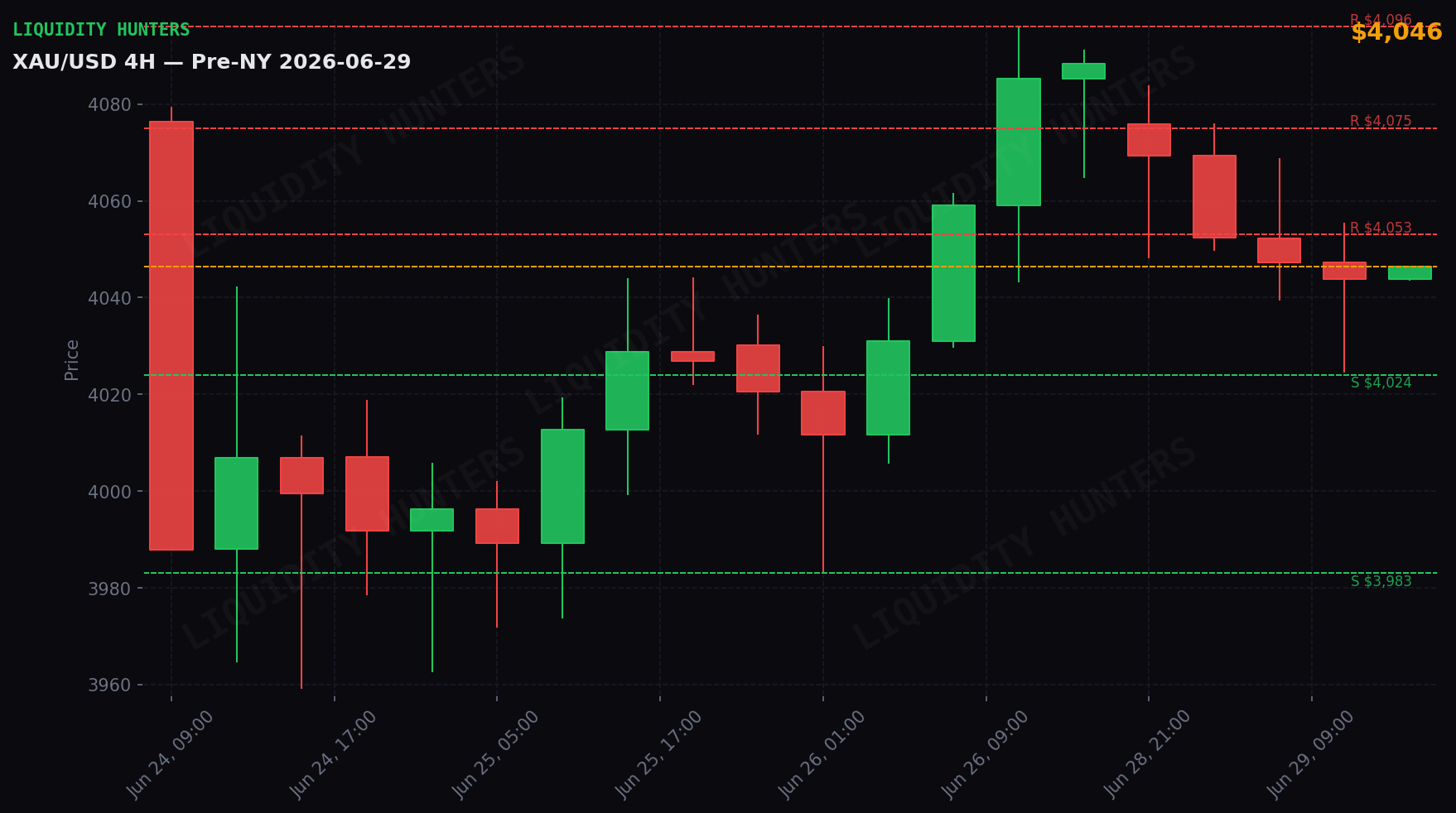 XAU/USD 4H — Niveles clave | 29 de Junio