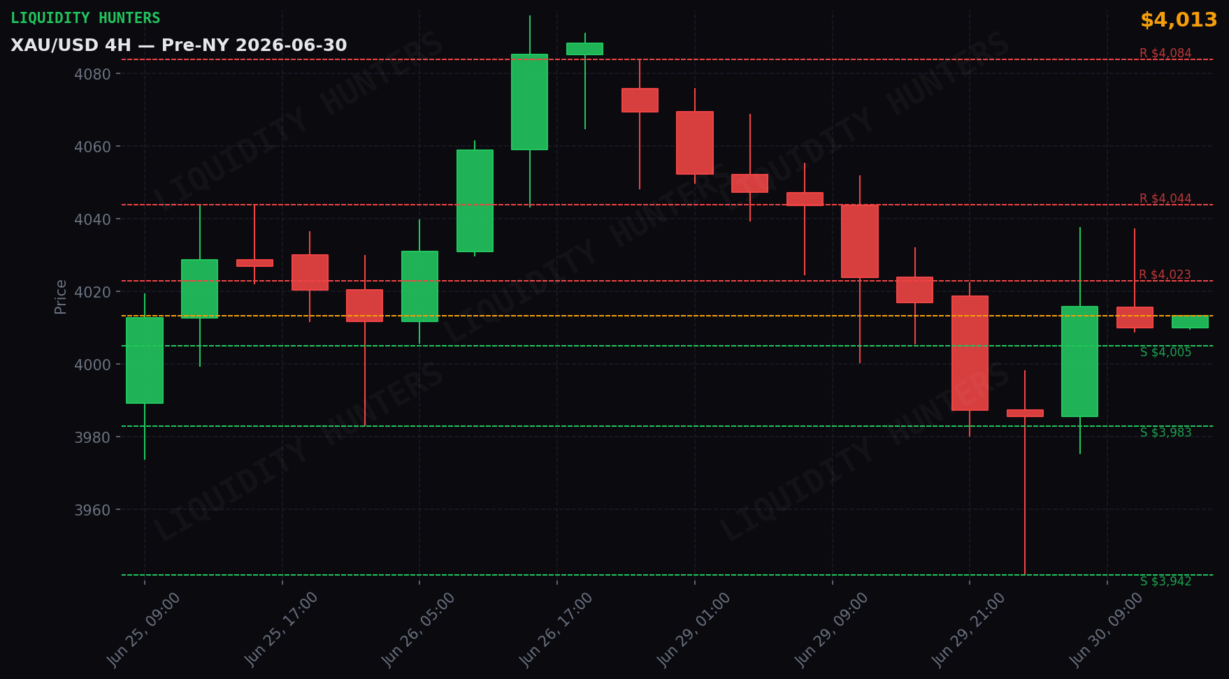 XAU/USD 4H — Niveles clave | 30 de Junio