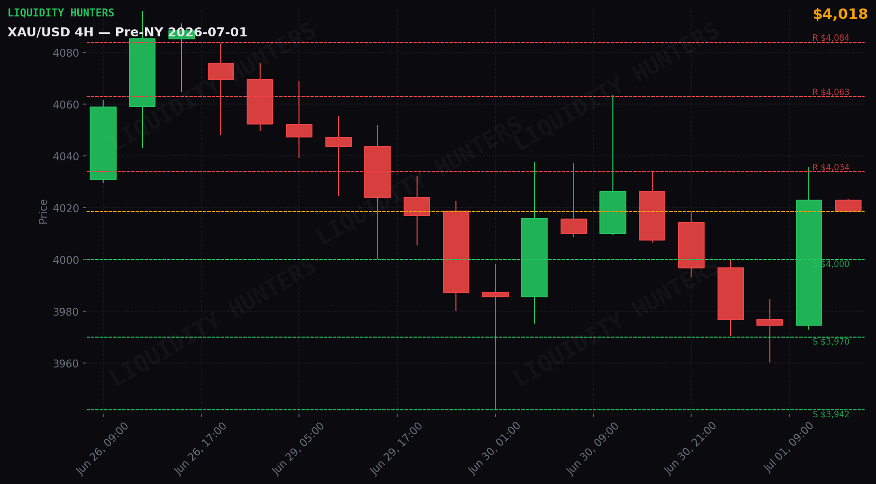 XAU/USD 4H — Niveles clave | 1 de Julio