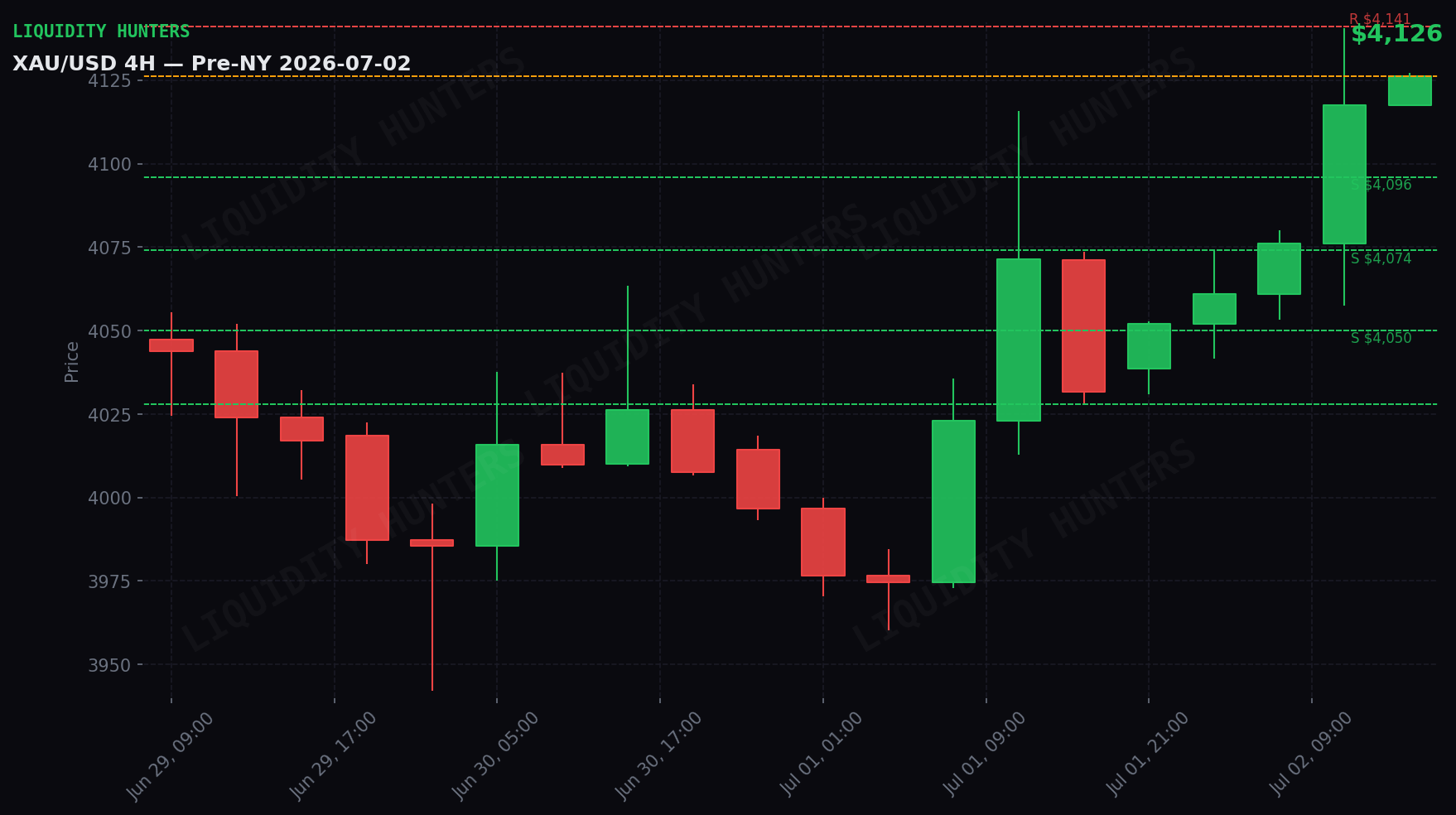 XAU/USD 4H — Niveles clave | 2 de Julio