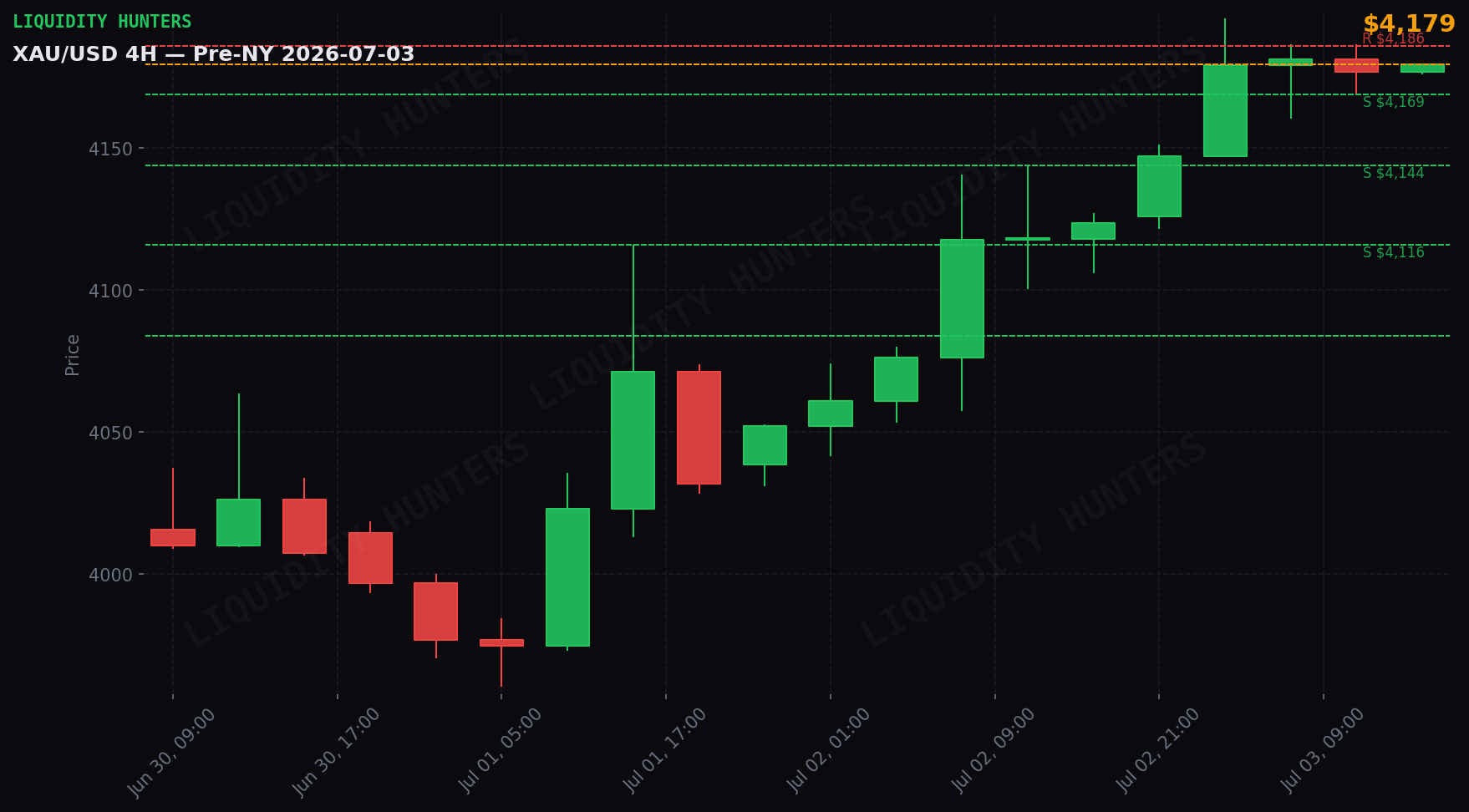 XAU/USD 4H — Niveles clave | 3 de Julio