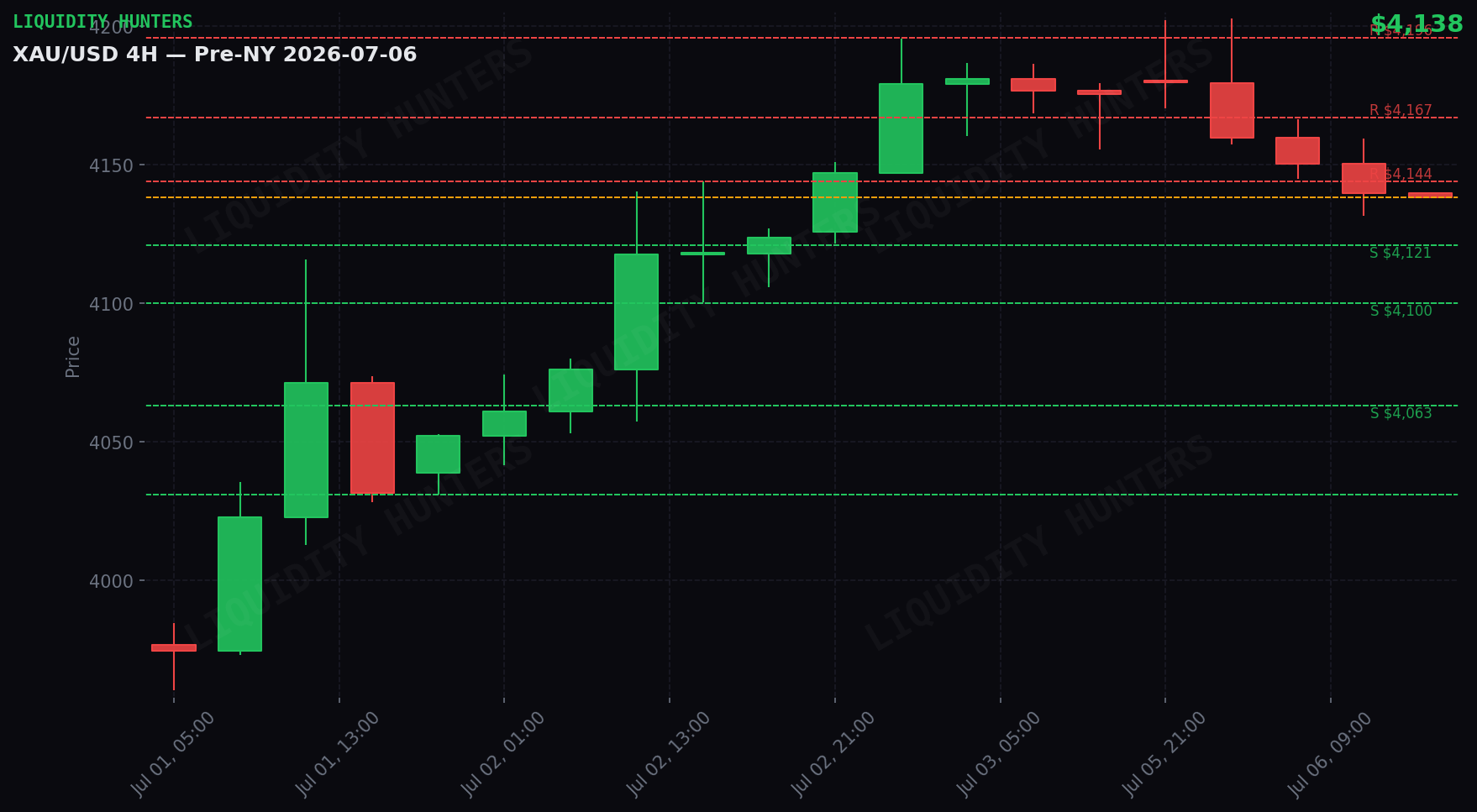 XAU/USD 4H — Niveles clave | 6 de Julio