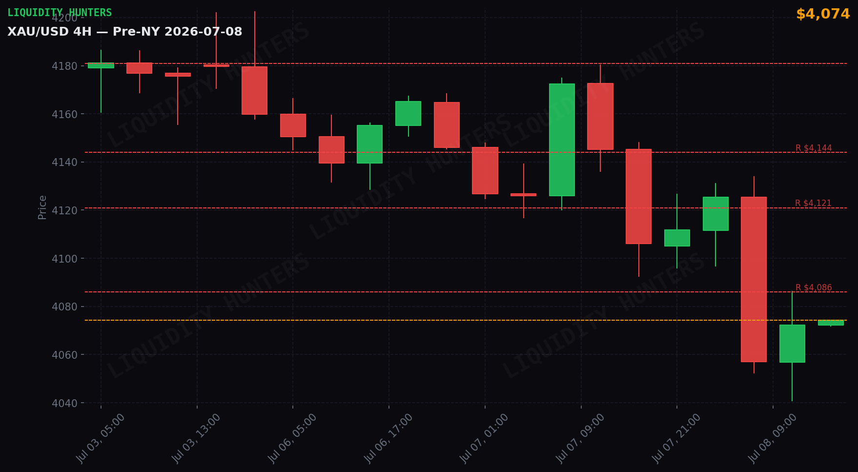 XAU/USD 4H — Niveles clave | 8 de Julio