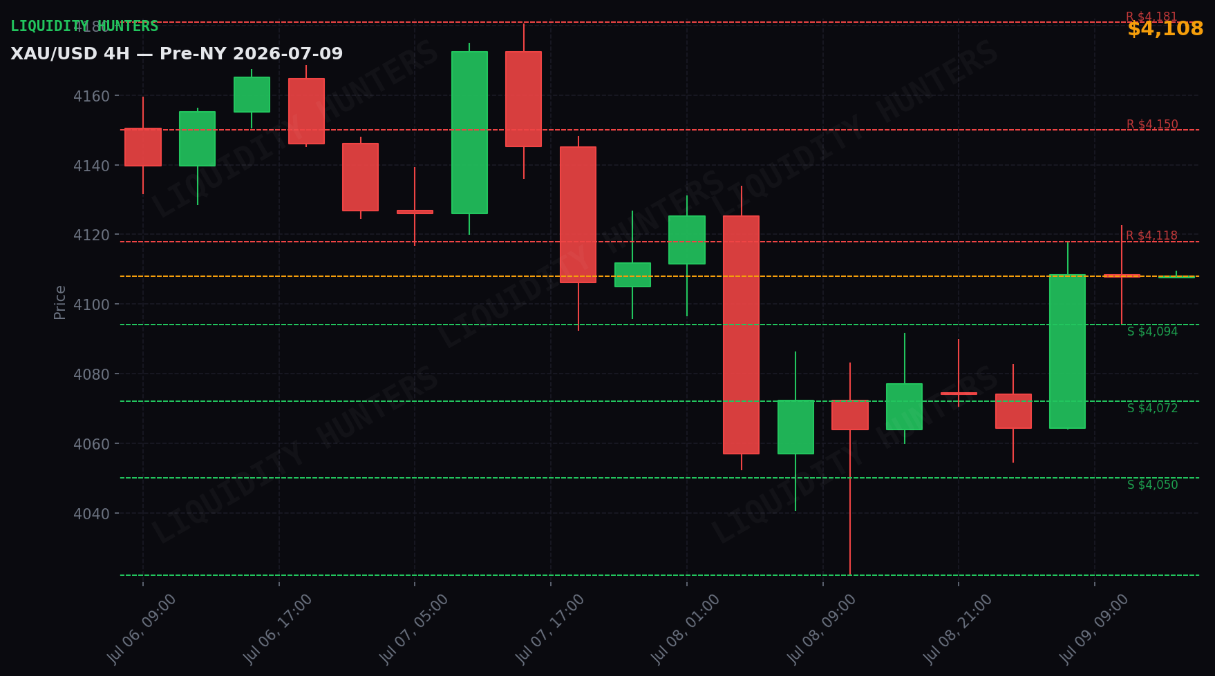 XAU/USD 4H — Niveles clave | 9 de Julio