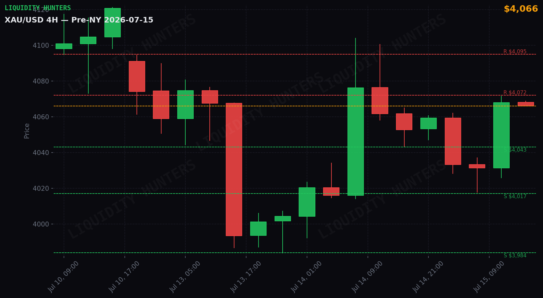 XAU/USD 4H — Niveles clave | 15 de Julio