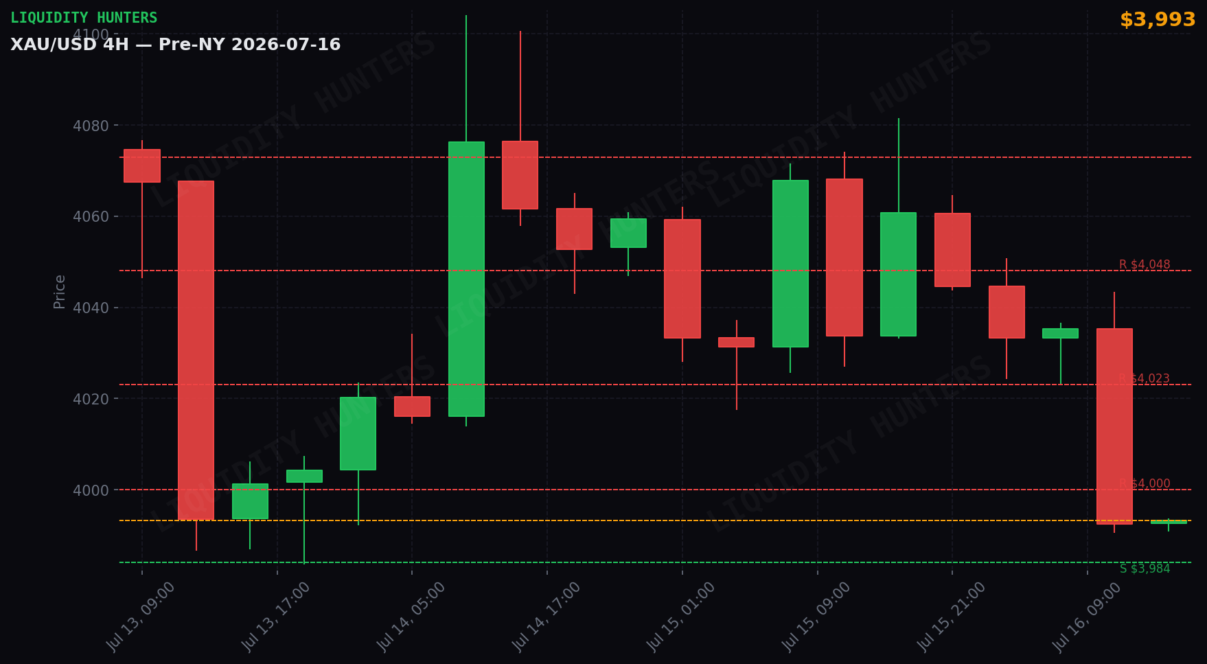 XAU/USD 4H — Niveles clave | 16 de Julio