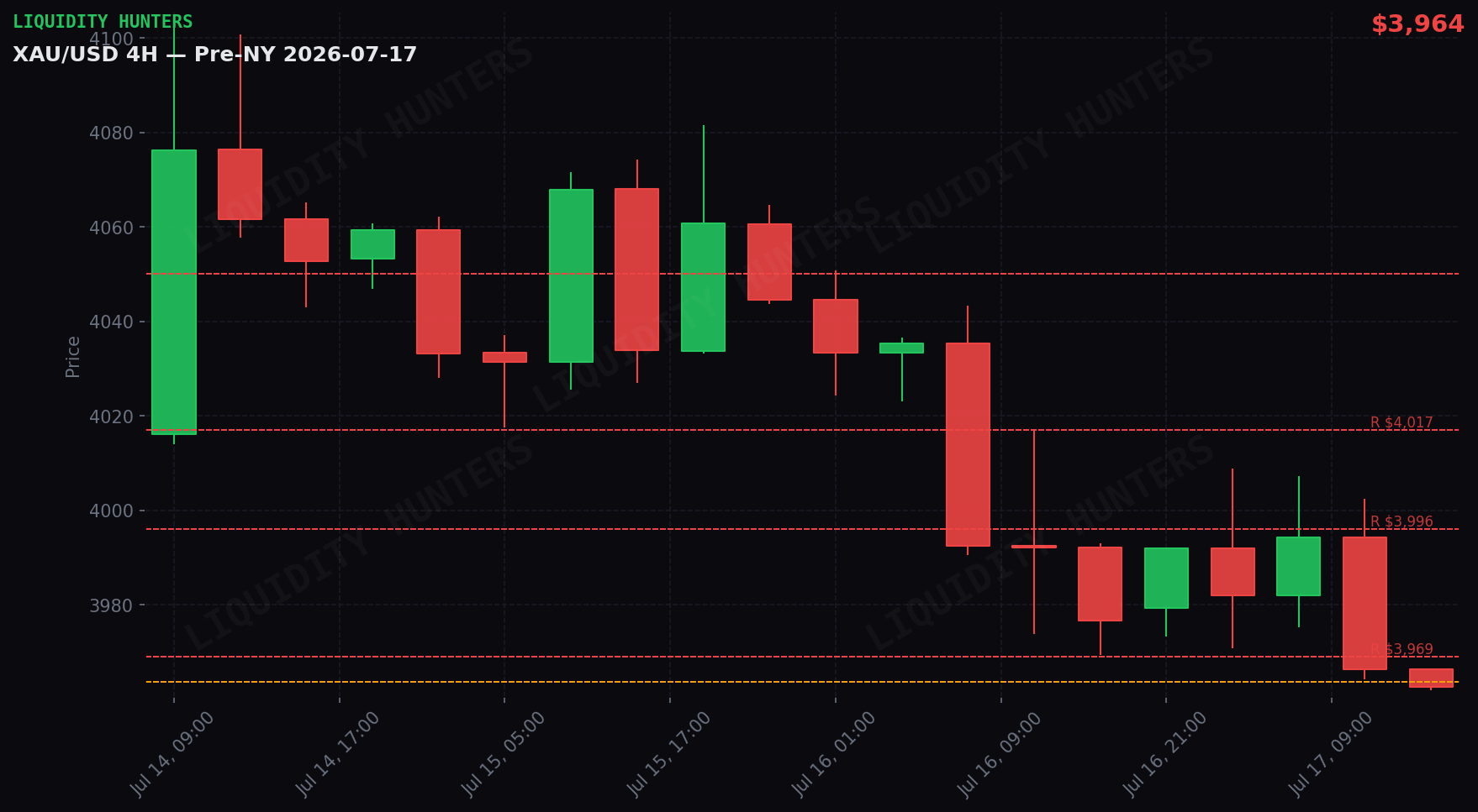 XAU/USD 4H — Niveles clave | 17 de Julio
