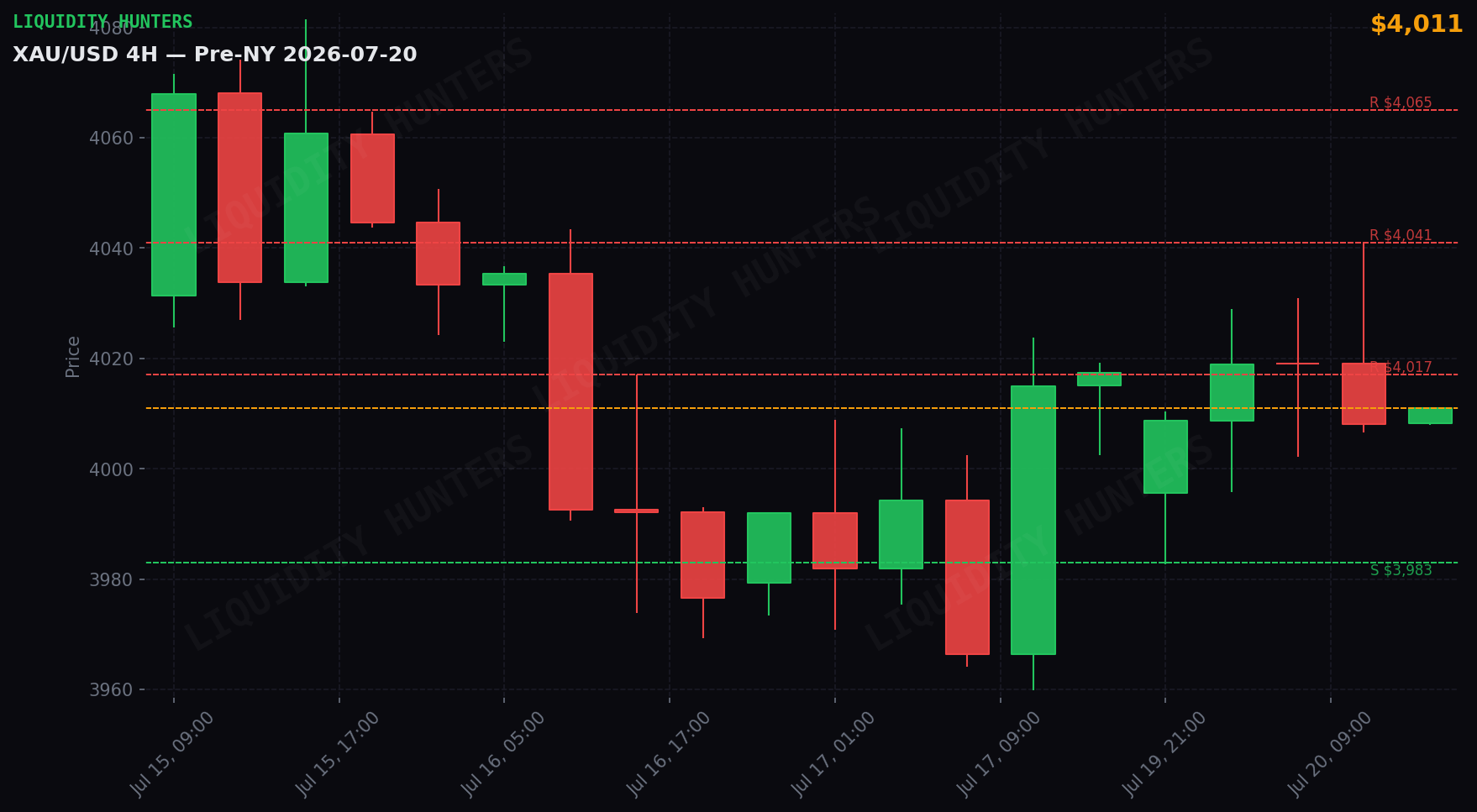 XAU/USD 4H — Niveles clave | 20 de Julio
