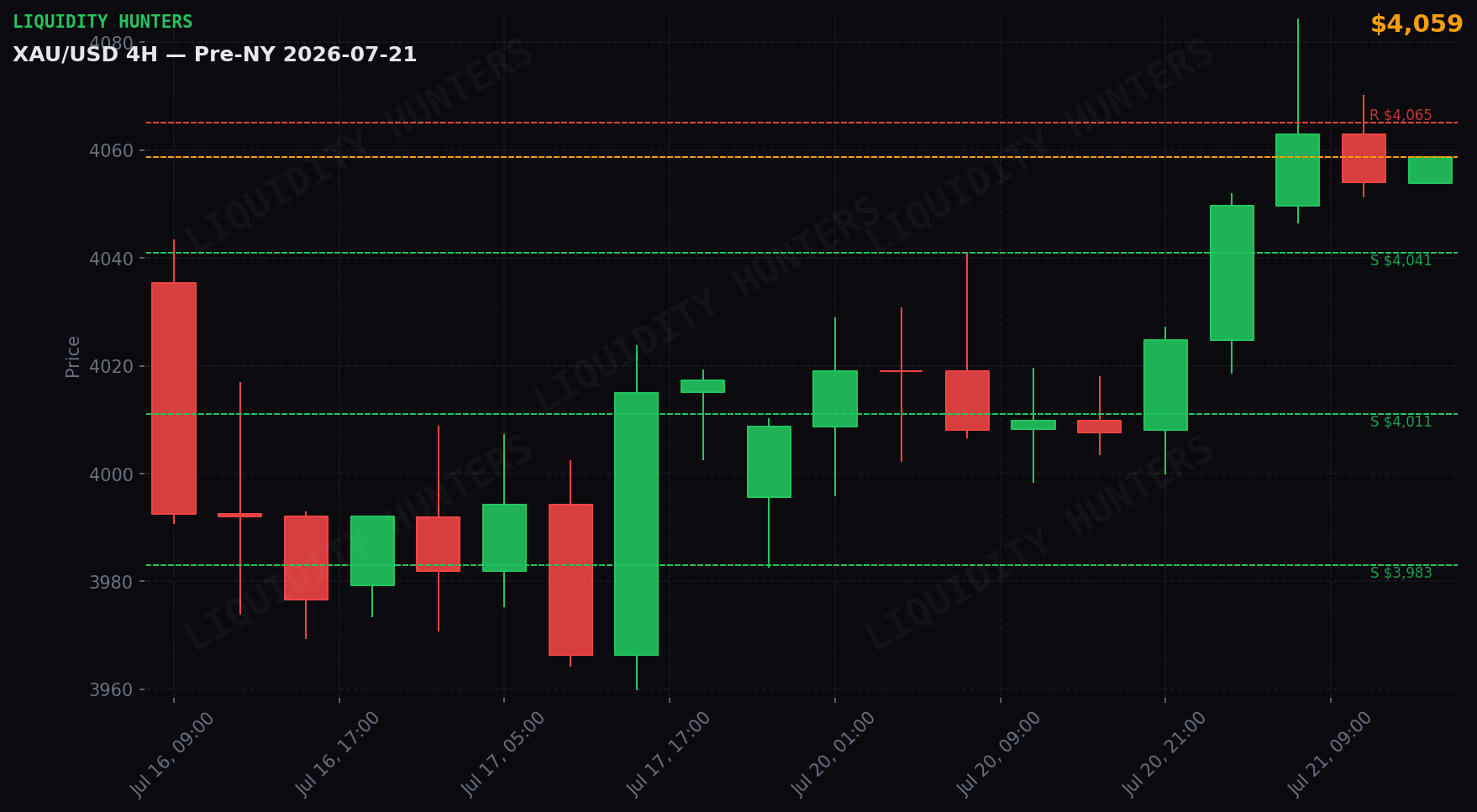 XAU/USD 4H — Niveles clave | 21 de Julio