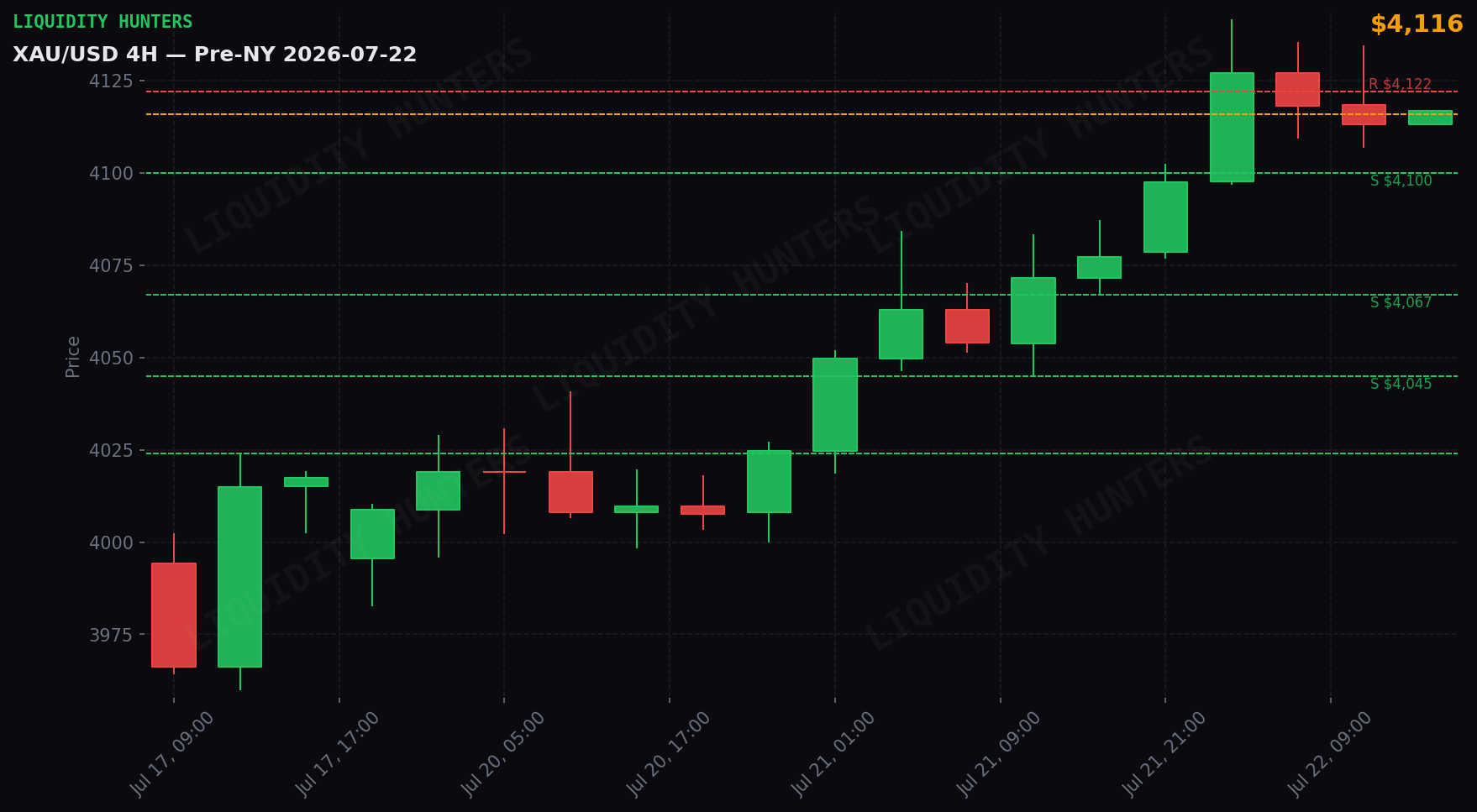 XAU/USD 4H — Niveles clave | 22 de Julio