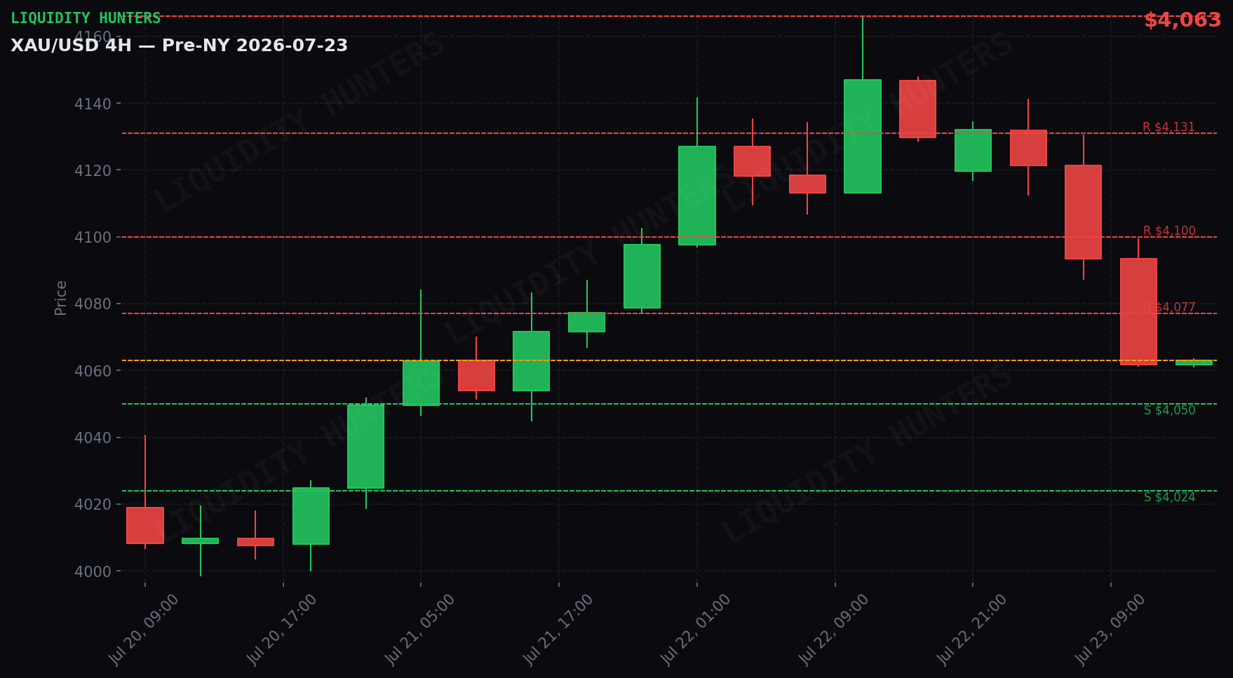 XAU/USD 4H — Niveles clave | 23 de Julio