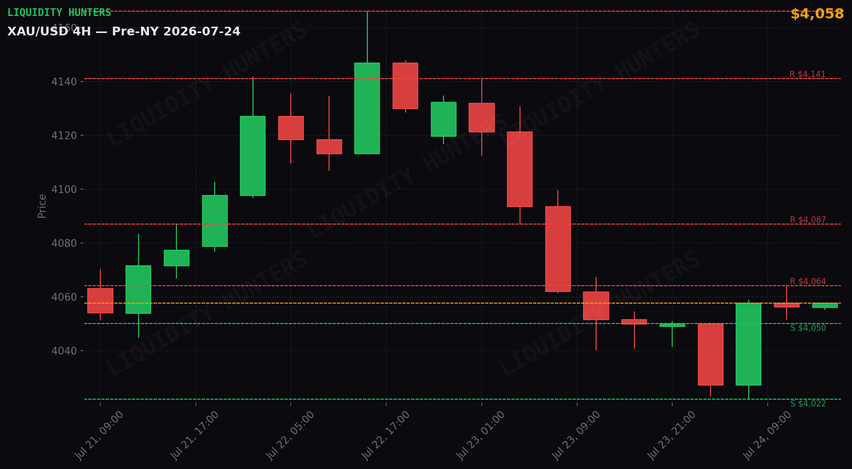 XAU/USD 4H — Niveles clave | 24 de Julio