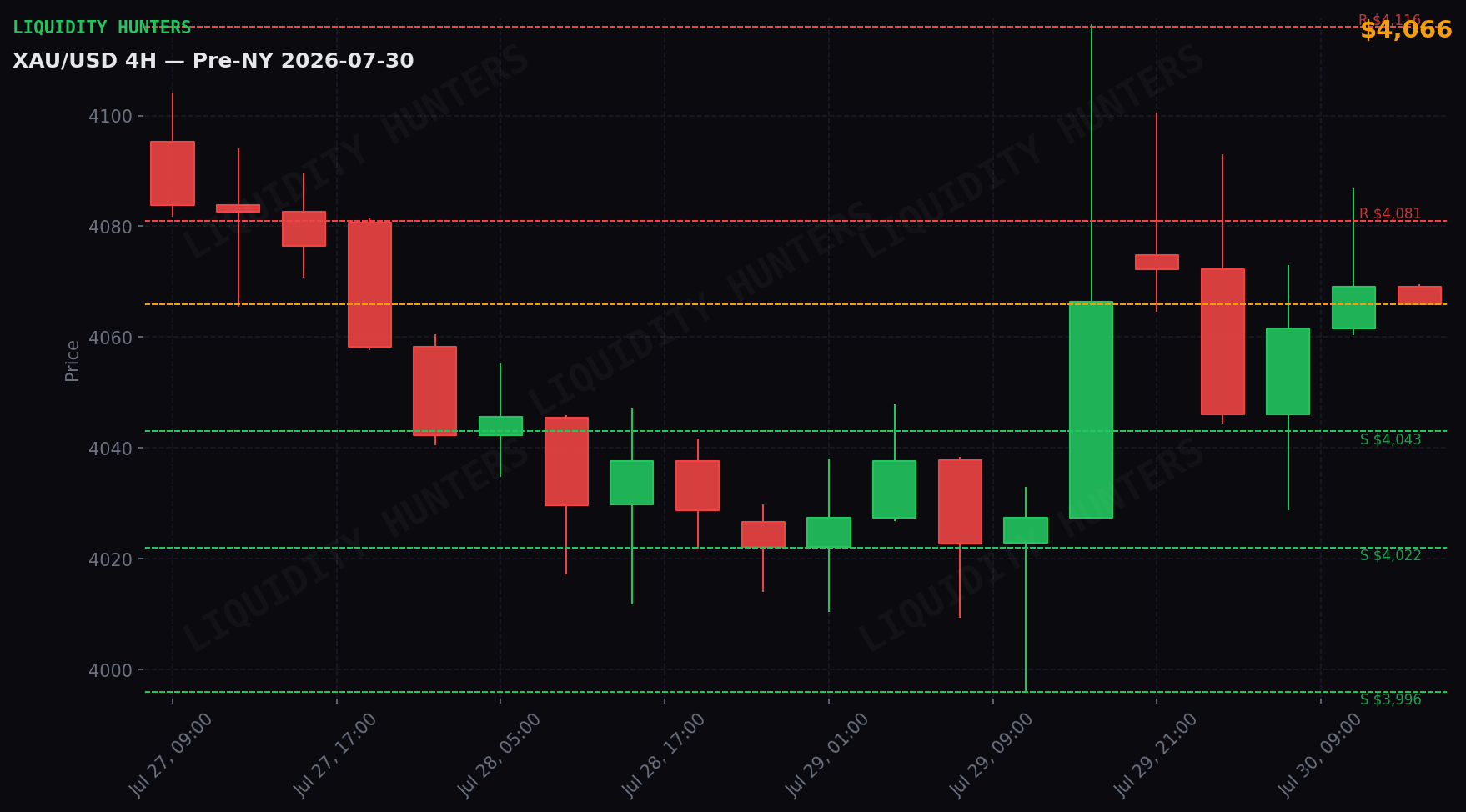 XAU/USD 4H — Niveles clave | 30 de Julio