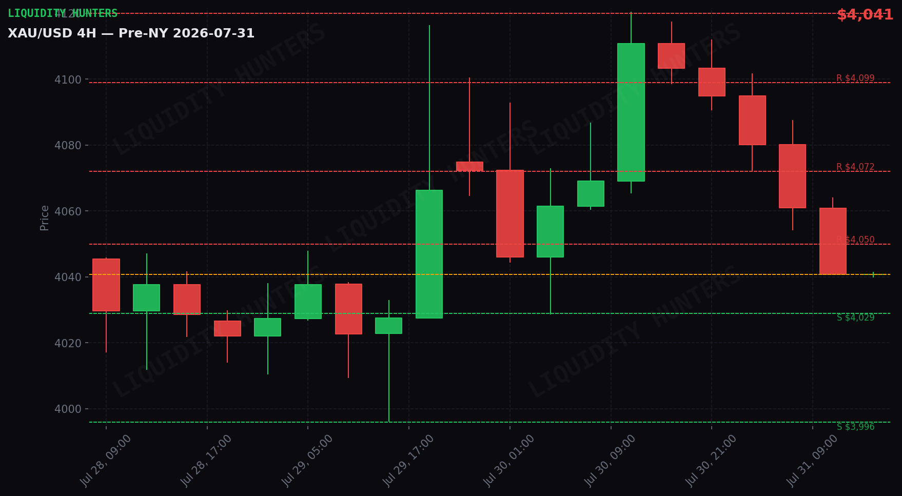 XAU/USD 4H — Niveles clave | 31 de Julio