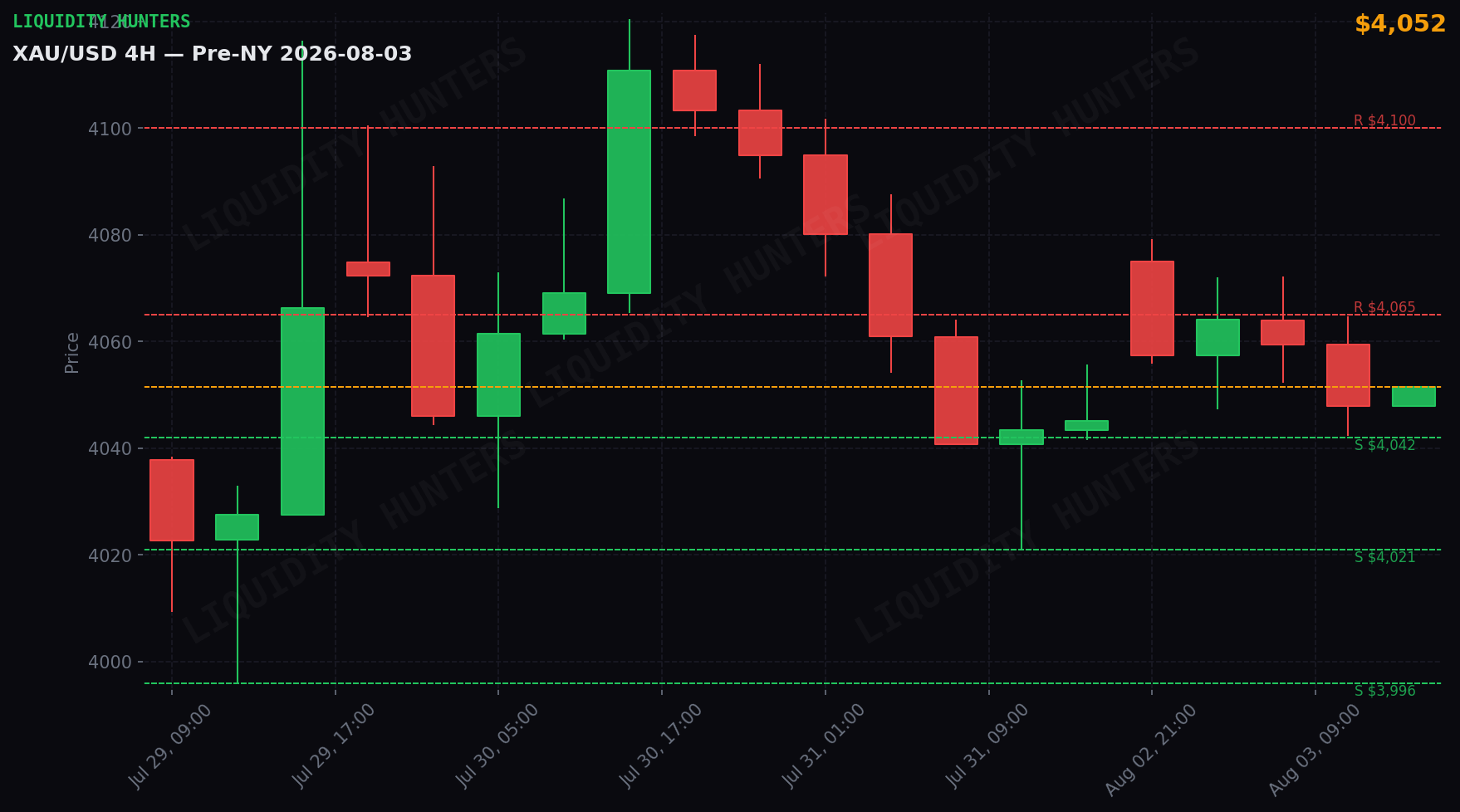 XAU/USD 4H — Niveles clave | 3 de Agosto