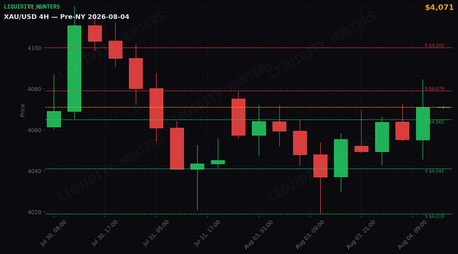 XAU/USD 4H — Niveles clave | 4 de Agosto