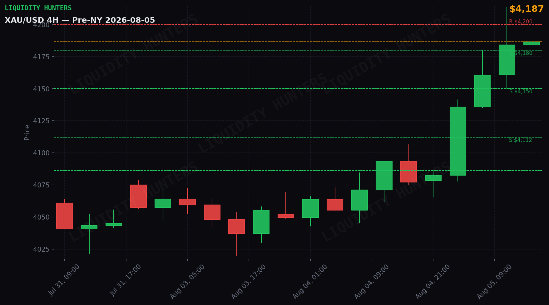 XAU/USD 4H — Niveles clave | 5 de Agosto