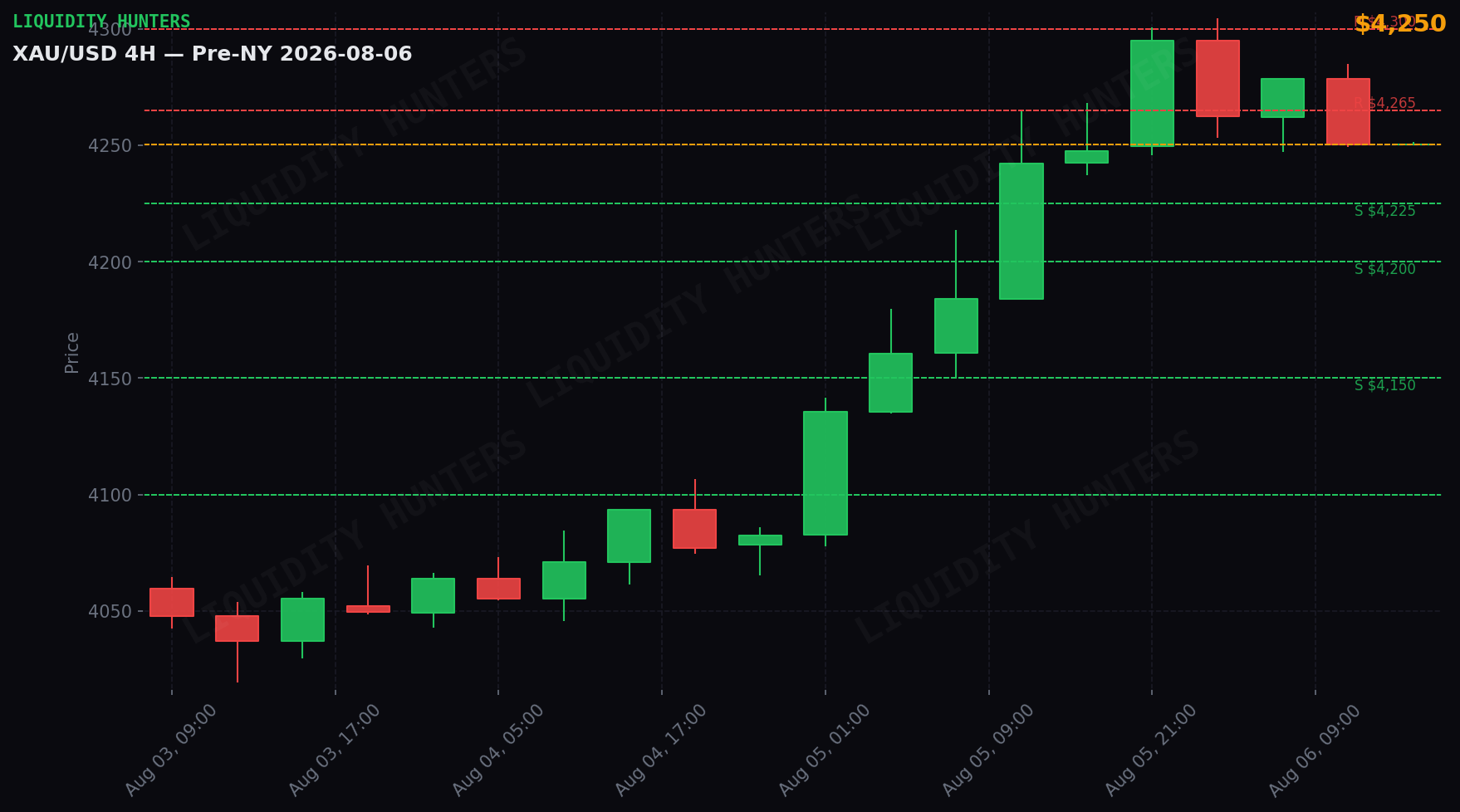 XAU/USD 4H — Niveles clave | 6 de Agosto